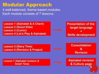 Modular Approach
4 well-balanced, theme-based modules.
Each module consists of 7 lessons:
Lesson 1 (Alphabet & A Chant)
Lesson 2 (Smart Kids)
Lesson 3 (Comic)
Lesson 4 (Let’s Play & Alphabet)

Lesson 5 (Story Time)
Lesson 6 (Revision & Project)

Lesson 7 (Alphabet revision &
Smart Time)

Presentation of the
target language
+
Skills development

Consolidation
&
Revision
Alphabet revision
& Culture page

 