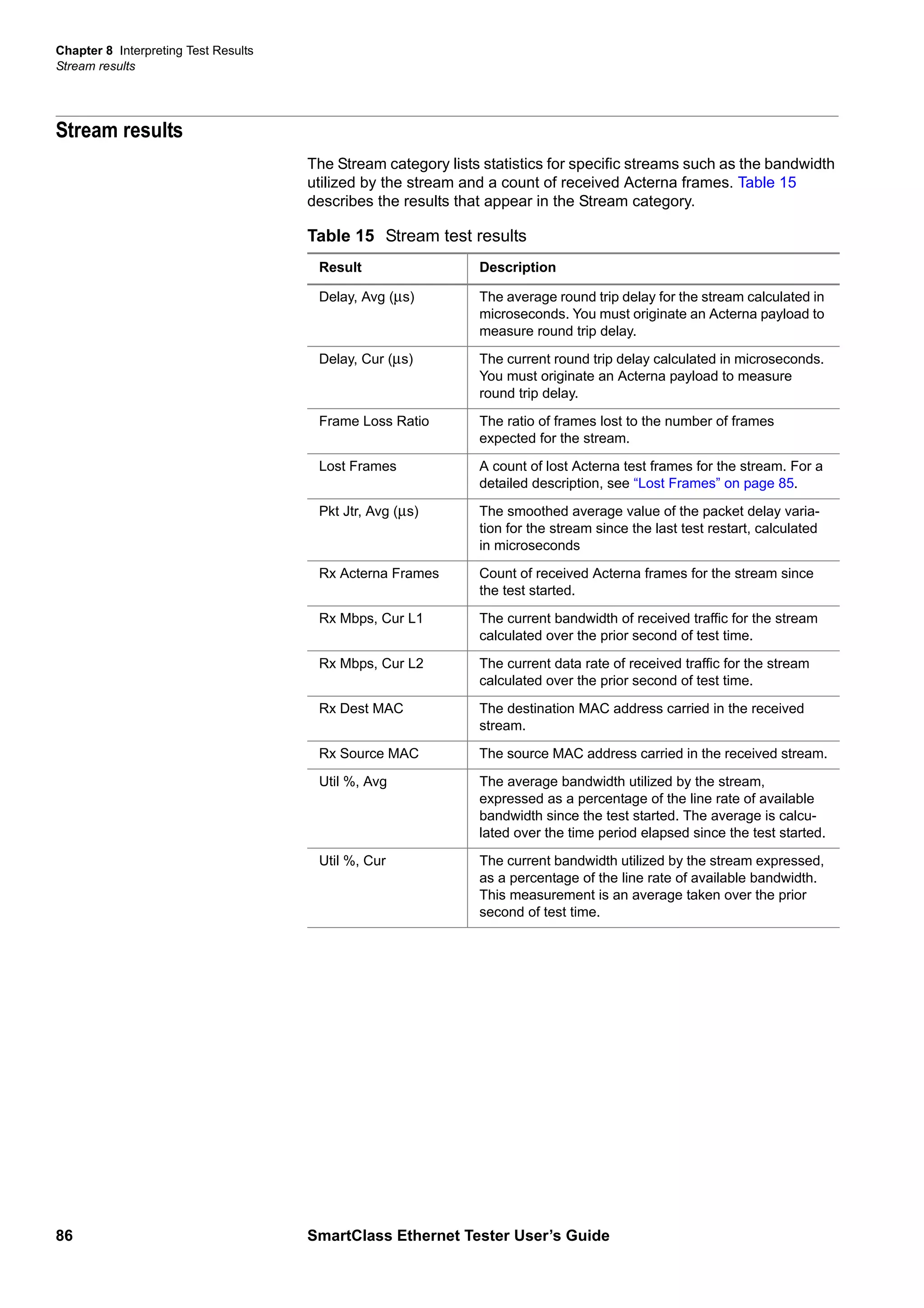 Chapter 8 Interpreting Test Results
Stream results
86 SmartClass Ethernet Tester User’s Guide
Stream results
The Stream category lists statistics for specific streams such as the bandwidth
utilized by the stream and a count of received Acterna frames. Table 15
describes the results that appear in the Stream category.
Table 15 Stream test results
Result Description
Delay, Avg (µs) The average round trip delay for the stream calculated in
microseconds. You must originate an Acterna payload to
measure round trip delay.
Delay, Cur (µs) The current round trip delay calculated in microseconds.
You must originate an Acterna payload to measure
round trip delay.
Frame Loss Ratio The ratio of frames lost to the number of frames
expected for the stream.
Lost Frames A count of lost Acterna test frames for the stream. For a
detailed description, see “Lost Frames” on page 85.
Pkt Jtr, Avg (µs) The smoothed average value of the packet delay varia-
tion for the stream since the last test restart, calculated
in microseconds
Rx Acterna Frames Count of received Acterna frames for the stream since
the test started.
Rx Mbps, Cur L1 The current bandwidth of received traffic for the stream
calculated over the prior second of test time.
Rx Mbps, Cur L2 The current data rate of received traffic for the stream
calculated over the prior second of test time.
Rx Dest MAC The destination MAC address carried in the received
stream.
Rx Source MAC The source MAC address carried in the received stream.
Util %, Avg The average bandwidth utilized by the stream,
expressed as a percentage of the line rate of available
bandwidth since the test started. The average is calcu-
lated over the time period elapsed since the test started.
Util %, Cur The current bandwidth utilized by the stream expressed,
as a percentage of the line rate of available bandwidth.
This measurement is an average taken over the prior
second of test time.
 