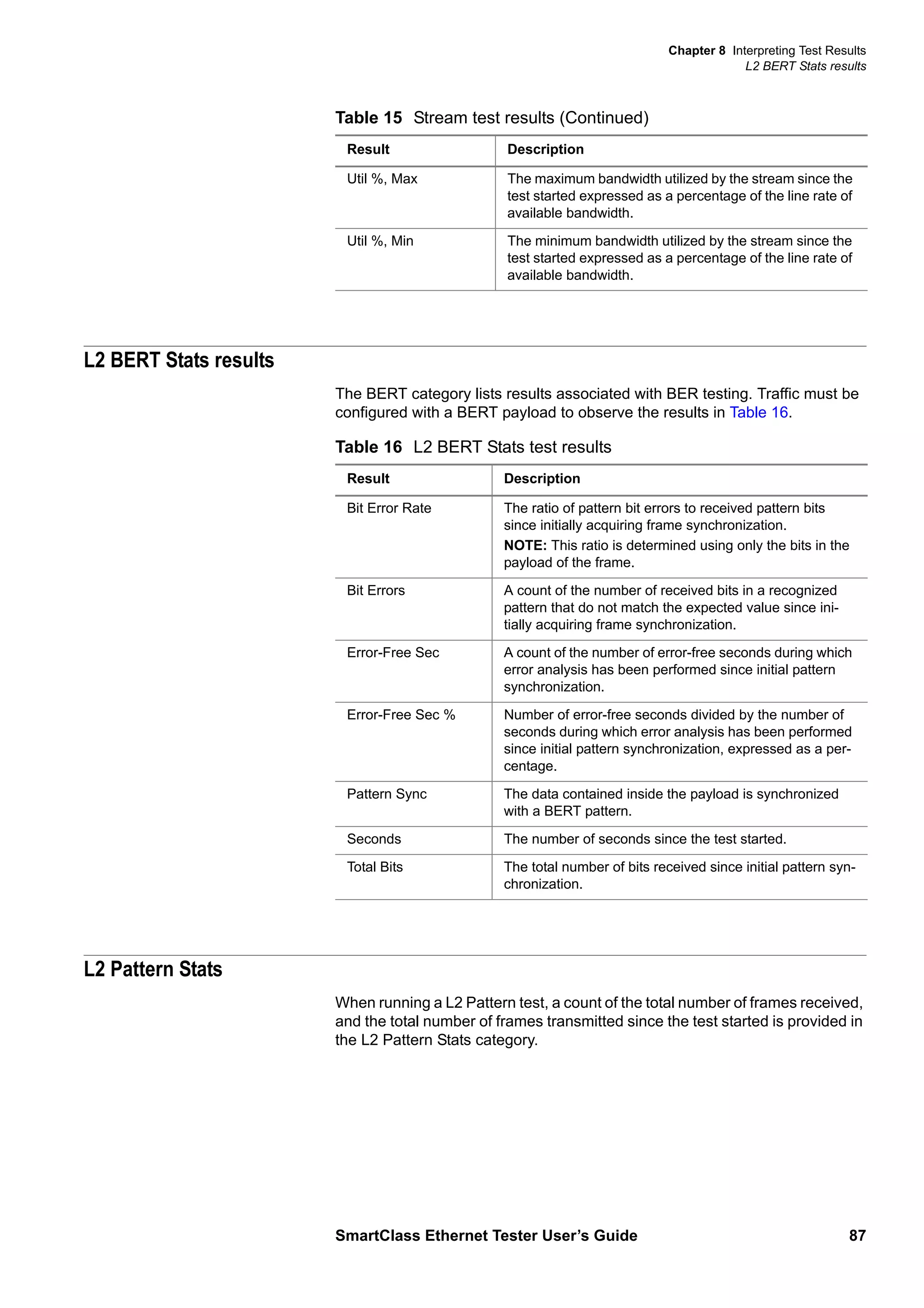 Chapter 8 Interpreting Test Results
L2 BERT Stats results
SmartClass Ethernet Tester User’s Guide 87
L2 BERT Stats results
The BERT category lists results associated with BER testing. Traffic must be
configured with a BERT payload to observe the results in Table 16.
L2 Pattern Stats
When running a L2 Pattern test, a count of the total number of frames received,
and the total number of frames transmitted since the test started is provided in
the L2 Pattern Stats category.
Util %, Max The maximum bandwidth utilized by the stream since the
test started expressed as a percentage of the line rate of
available bandwidth.
Util %, Min The minimum bandwidth utilized by the stream since the
test started expressed as a percentage of the line rate of
available bandwidth.
Table 15 Stream test results (Continued)
Result Description
Table 16 L2 BERT Stats test results
Result Description
Bit Error Rate The ratio of pattern bit errors to received pattern bits
since initially acquiring frame synchronization.
NOTE: This ratio is determined using only the bits in the
payload of the frame.
Bit Errors A count of the number of received bits in a recognized
pattern that do not match the expected value since ini-
tially acquiring frame synchronization.
Error-Free Sec A count of the number of error-free seconds during which
error analysis has been performed since initial pattern
synchronization.
Error-Free Sec % Number of error-free seconds divided by the number of
seconds during which error analysis has been performed
since initial pattern synchronization, expressed as a per-
centage.
Pattern Sync The data contained inside the payload is synchronized
with a BERT pattern.
Seconds The number of seconds since the test started.
Total Bits The total number of bits received since initial pattern syn-
chronization.
 
