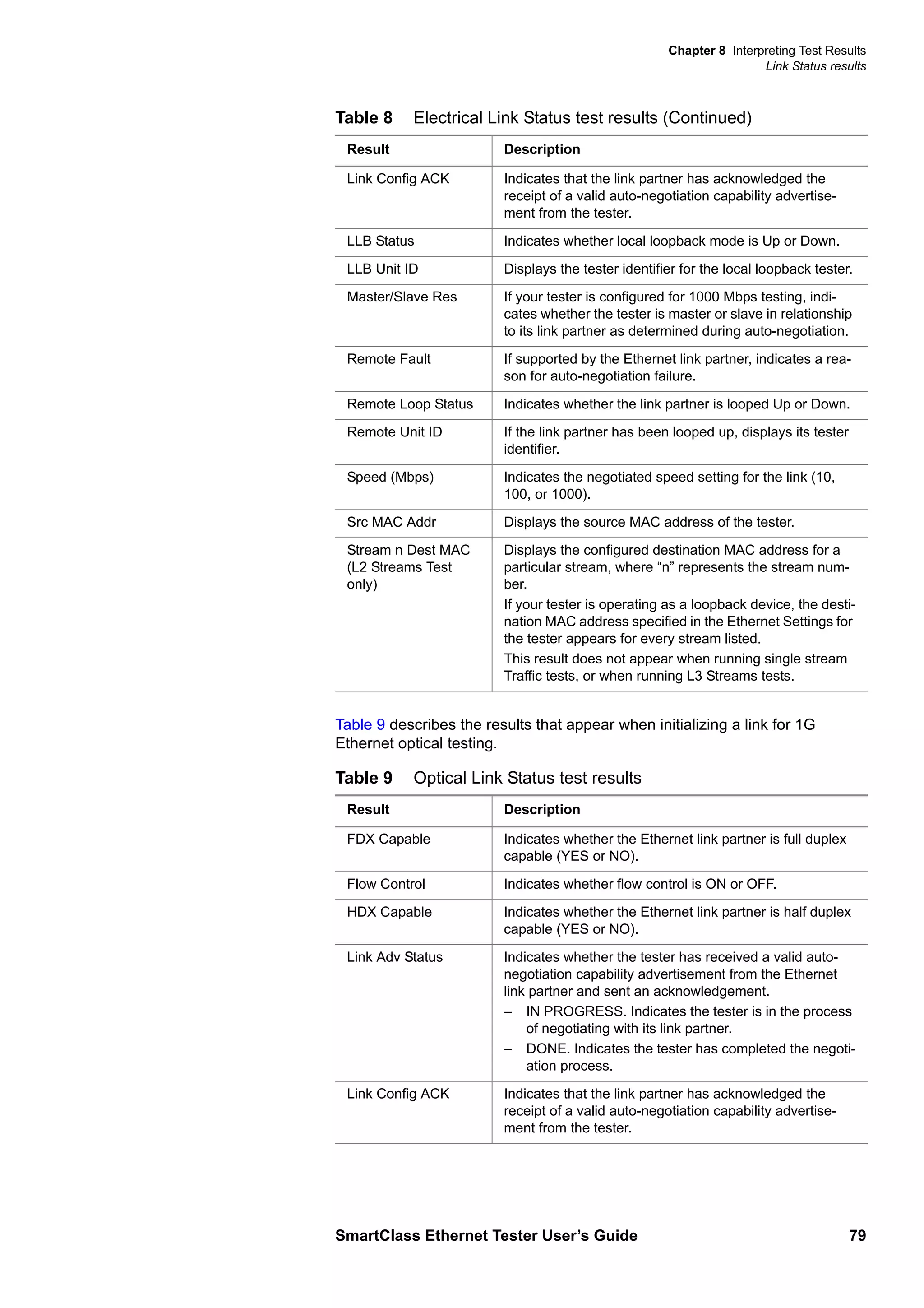 Chapter 8 Interpreting Test Results
Link Status results
SmartClass Ethernet Tester User’s Guide 79
Table 9 describes the results that appear when initializing a link for 1G
Ethernet optical testing.
Link Config ACK Indicates that the link partner has acknowledged the
receipt of a valid auto-negotiation capability advertise-
ment from the tester.
LLB Status Indicates whether local loopback mode is Up or Down.
LLB Unit ID Displays the tester identifier for the local loopback tester.
Master/Slave Res If your tester is configured for 1000 Mbps testing, indi-
cates whether the tester is master or slave in relationship
to its link partner as determined during auto-negotiation.
Remote Fault If supported by the Ethernet link partner, indicates a rea-
son for auto-negotiation failure.
Remote Loop Status Indicates whether the link partner is looped Up or Down.
Remote Unit ID If the link partner has been looped up, displays its tester
identifier.
Speed (Mbps) Indicates the negotiated speed setting for the link (10,
100, or 1000).
Src MAC Addr Displays the source MAC address of the tester.
Stream n Dest MAC
(L2 Streams Test
only)
Displays the configured destination MAC address for a
particular stream, where “n” represents the stream num-
ber.
If your tester is operating as a loopback device, the desti-
nation MAC address specified in the Ethernet Settings for
the tester appears for every stream listed.
This result does not appear when running single stream
Traffic tests, or when running L3 Streams tests.
Table 9 Optical Link Status test results
Result Description
FDX Capable Indicates whether the Ethernet link partner is full duplex
capable (YES or NO).
Flow Control Indicates whether flow control is ON or OFF.
HDX Capable Indicates whether the Ethernet link partner is half duplex
capable (YES or NO).
Link Adv Status Indicates whether the tester has received a valid auto-
negotiation capability advertisement from the Ethernet
link partner and sent an acknowledgement.
– IN PROGRESS. Indicates the tester is in the process
of negotiating with its link partner.
– DONE. Indicates the tester has completed the negoti-
ation process.
Link Config ACK Indicates that the link partner has acknowledged the
receipt of a valid auto-negotiation capability advertise-
ment from the tester.
Table 8 Electrical Link Status test results (Continued)
Result Description
 