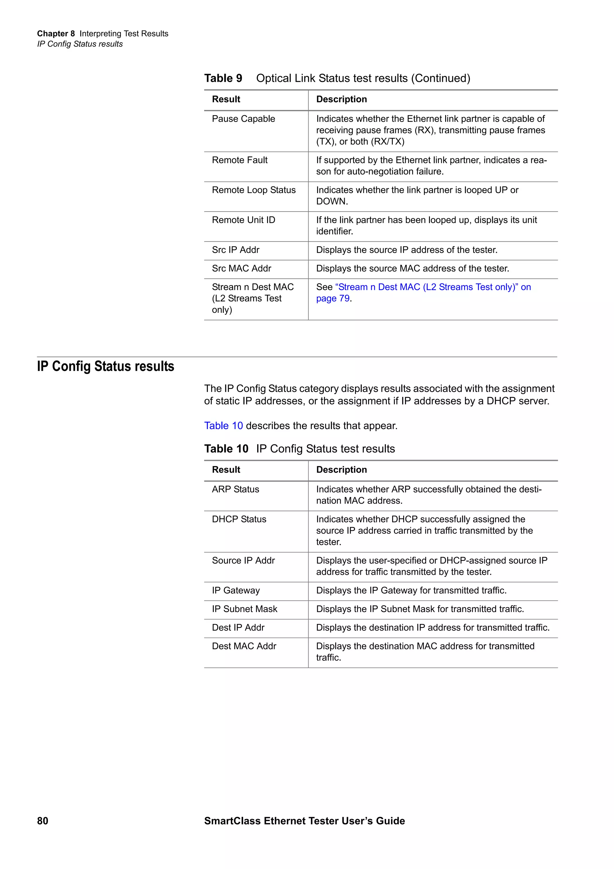 Chapter 8 Interpreting Test Results
IP Config Status results
80 SmartClass Ethernet Tester User’s Guide
IP Config Status results
The IP Config Status category displays results associated with the assignment
of static IP addresses, or the assignment if IP addresses by a DHCP server.
Table 10 describes the results that appear.
Pause Capable Indicates whether the Ethernet link partner is capable of
receiving pause frames (RX), transmitting pause frames
(TX), or both (RX/TX)
Remote Fault If supported by the Ethernet link partner, indicates a rea-
son for auto-negotiation failure.
Remote Loop Status Indicates whether the link partner is looped UP or
DOWN.
Remote Unit ID If the link partner has been looped up, displays its unit
identifier.
Src IP Addr Displays the source IP address of the tester.
Src MAC Addr Displays the source MAC address of the tester.
Stream n Dest MAC
(L2 Streams Test
only)
See “Stream n Dest MAC (L2 Streams Test only)” on
page 79.
Table 9 Optical Link Status test results (Continued)
Result Description
Table 10 IP Config Status test results
Result Description
ARP Status Indicates whether ARP successfully obtained the desti-
nation MAC address.
DHCP Status Indicates whether DHCP successfully assigned the
source IP address carried in traffic transmitted by the
tester.
Source IP Addr Displays the user-specified or DHCP-assigned source IP
address for traffic transmitted by the tester.
IP Gateway Displays the IP Gateway for transmitted traffic.
IP Subnet Mask Displays the IP Subnet Mask for transmitted traffic.
Dest IP Addr Displays the destination IP address for transmitted traffic.
Dest MAC Addr Displays the destination MAC address for transmitted
traffic.
 