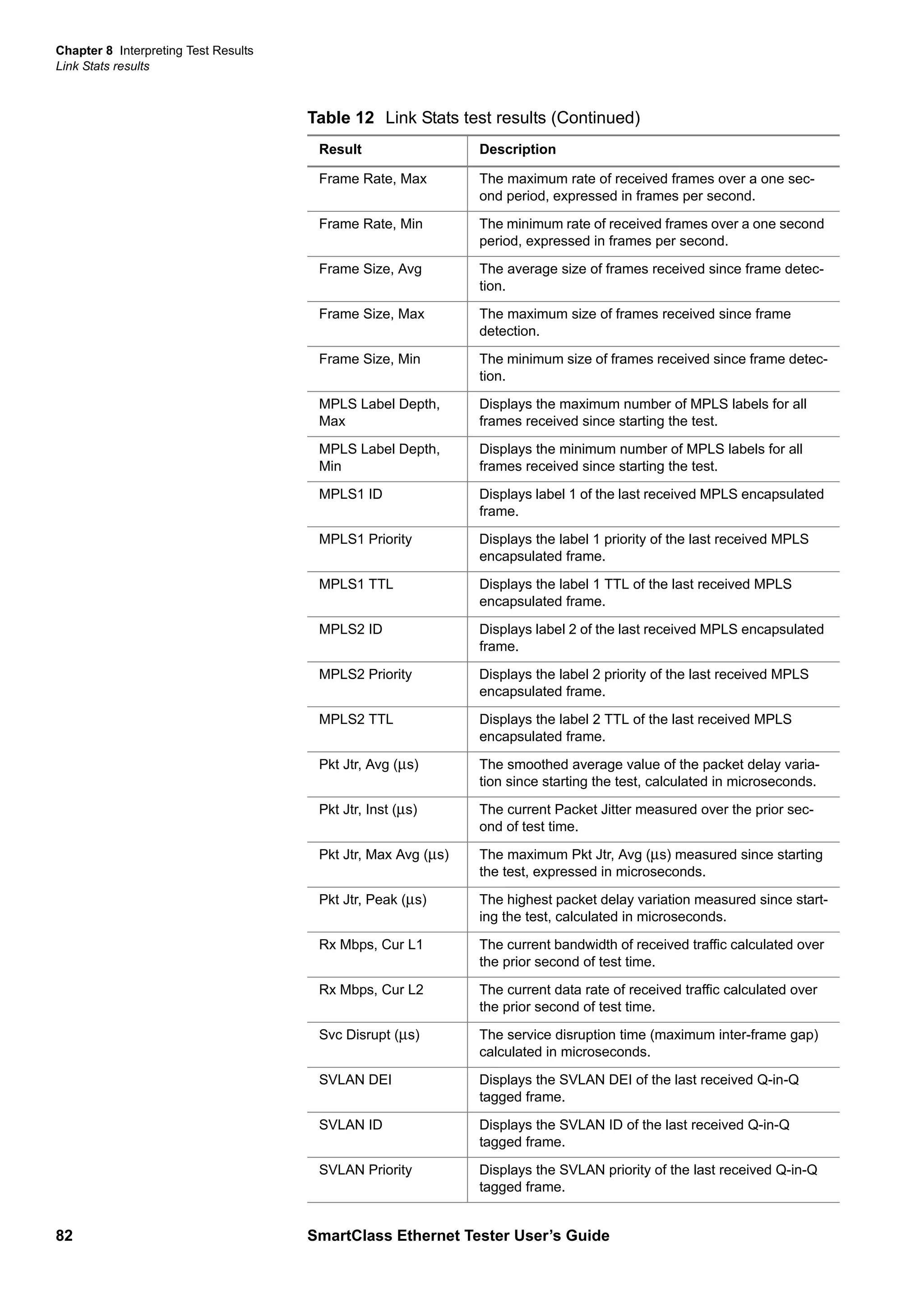 Chapter 8 Interpreting Test Results
Link Stats results
82 SmartClass Ethernet Tester User’s Guide
Frame Rate, Max The maximum rate of received frames over a one sec-
ond period, expressed in frames per second.
Frame Rate, Min The minimum rate of received frames over a one second
period, expressed in frames per second.
Frame Size, Avg The average size of frames received since frame detec-
tion.
Frame Size, Max The maximum size of frames received since frame
detection.
Frame Size, Min The minimum size of frames received since frame detec-
tion.
MPLS Label Depth,
Max
Displays the maximum number of MPLS labels for all
frames received since starting the test.
MPLS Label Depth,
Min
Displays the minimum number of MPLS labels for all
frames received since starting the test.
MPLS1 ID Displays label 1 of the last received MPLS encapsulated
frame.
MPLS1 Priority Displays the label 1 priority of the last received MPLS
encapsulated frame.
MPLS1 TTL Displays the label 1 TTL of the last received MPLS
encapsulated frame.
MPLS2 ID Displays label 2 of the last received MPLS encapsulated
frame.
MPLS2 Priority Displays the label 2 priority of the last received MPLS
encapsulated frame.
MPLS2 TTL Displays the label 2 TTL of the last received MPLS
encapsulated frame.
Pkt Jtr, Avg (µs) The smoothed average value of the packet delay varia-
tion since starting the test, calculated in microseconds.
Pkt Jtr, Inst (µs) The current Packet Jitter measured over the prior sec-
ond of test time.
Pkt Jtr, Max Avg (µs) The maximum Pkt Jtr, Avg (µs) measured since starting
the test, expressed in microseconds.
Pkt Jtr, Peak (µs) The highest packet delay variation measured since start-
ing the test, calculated in microseconds.
Rx Mbps, Cur L1 The current bandwidth of received traffic calculated over
the prior second of test time.
Rx Mbps, Cur L2 The current data rate of received traffic calculated over
the prior second of test time.
Svc Disrupt (µs) The service disruption time (maximum inter-frame gap)
calculated in microseconds.
SVLAN DEI Displays the SVLAN DEI of the last received Q-in-Q
tagged frame.
SVLAN ID Displays the SVLAN ID of the last received Q-in-Q
tagged frame.
SVLAN Priority Displays the SVLAN priority of the last received Q-in-Q
tagged frame.
Table 12 Link Stats test results (Continued)
Result Description
 