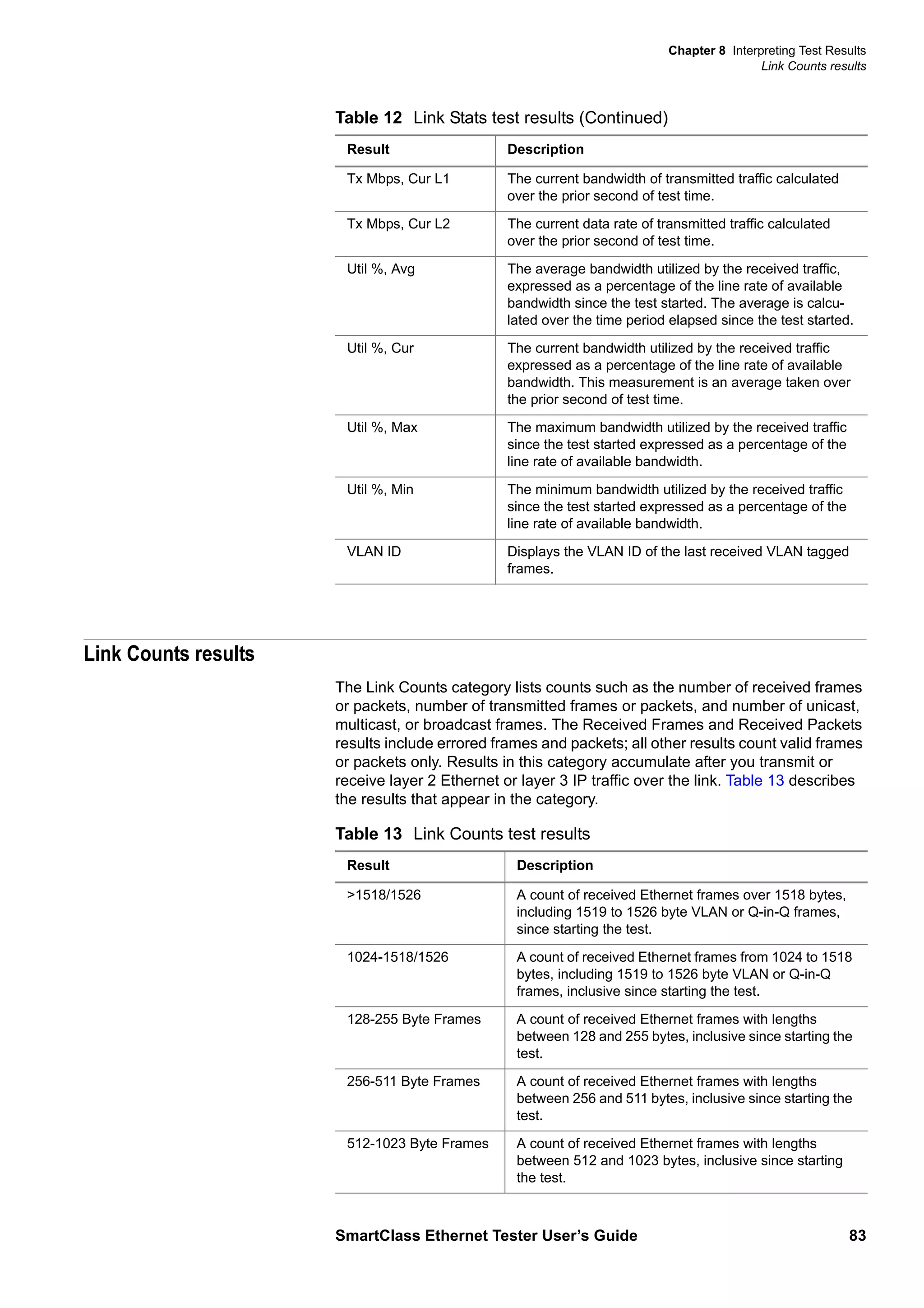 Chapter 8 Interpreting Test Results
Link Counts results
SmartClass Ethernet Tester User’s Guide 83
Link Counts results
The Link Counts category lists counts such as the number of received frames
or packets, number of transmitted frames or packets, and number of unicast,
multicast, or broadcast frames. The Received Frames and Received Packets
results include errored frames and packets; all other results count valid frames
or packets only. Results in this category accumulate after you transmit or
receive layer 2 Ethernet or layer 3 IP traffic over the link. Table 13 describes
the results that appear in the category.
Tx Mbps, Cur L1 The current bandwidth of transmitted traffic calculated
over the prior second of test time.
Tx Mbps, Cur L2 The current data rate of transmitted traffic calculated
over the prior second of test time.
Util %, Avg The average bandwidth utilized by the received traffic,
expressed as a percentage of the line rate of available
bandwidth since the test started. The average is calcu-
lated over the time period elapsed since the test started.
Util %, Cur The current bandwidth utilized by the received traffic
expressed as a percentage of the line rate of available
bandwidth. This measurement is an average taken over
the prior second of test time.
Util %, Max The maximum bandwidth utilized by the received traffic
since the test started expressed as a percentage of the
line rate of available bandwidth.
Util %, Min The minimum bandwidth utilized by the received traffic
since the test started expressed as a percentage of the
line rate of available bandwidth.
VLAN ID Displays the VLAN ID of the last received VLAN tagged
frames.
Table 12 Link Stats test results (Continued)
Result Description
Table 13 Link Counts test results
Result Description
>1518/1526 A count of received Ethernet frames over 1518 bytes,
including 1519 to 1526 byte VLAN or Q-in-Q frames,
since starting the test.
1024-1518/1526 A count of received Ethernet frames from 1024 to 1518
bytes, including 1519 to 1526 byte VLAN or Q-in-Q
frames, inclusive since starting the test.
128-255 Byte Frames A count of received Ethernet frames with lengths
between 128 and 255 bytes, inclusive since starting the
test.
256-511 Byte Frames A count of received Ethernet frames with lengths
between 256 and 511 bytes, inclusive since starting the
test.
512-1023 Byte Frames A count of received Ethernet frames with lengths
between 512 and 1023 bytes, inclusive since starting
the test.
 