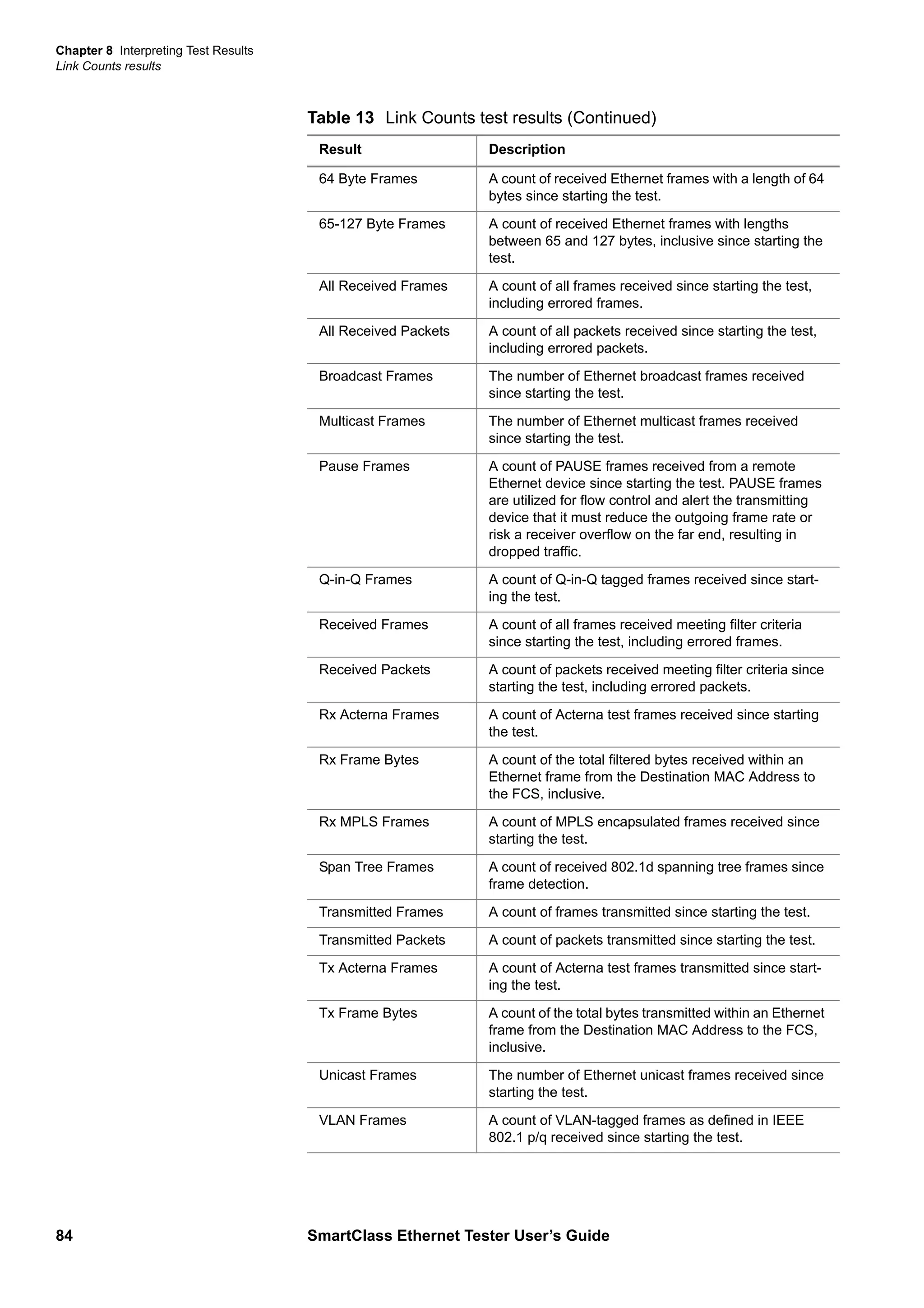 Chapter 8 Interpreting Test Results
Link Counts results
84 SmartClass Ethernet Tester User’s Guide
64 Byte Frames A count of received Ethernet frames with a length of 64
bytes since starting the test.
65-127 Byte Frames A count of received Ethernet frames with lengths
between 65 and 127 bytes, inclusive since starting the
test.
All Received Frames A count of all frames received since starting the test,
including errored frames.
All Received Packets A count of all packets received since starting the test,
including errored packets.
Broadcast Frames The number of Ethernet broadcast frames received
since starting the test.
Multicast Frames The number of Ethernet multicast frames received
since starting the test.
Pause Frames A count of PAUSE frames received from a remote
Ethernet device since starting the test. PAUSE frames
are utilized for flow control and alert the transmitting
device that it must reduce the outgoing frame rate or
risk a receiver overflow on the far end, resulting in
dropped traffic.
Q-in-Q Frames A count of Q-in-Q tagged frames received since start-
ing the test.
Received Frames A count of all frames received meeting filter criteria
since starting the test, including errored frames.
Received Packets A count of packets received meeting filter criteria since
starting the test, including errored packets.
Rx Acterna Frames A count of Acterna test frames received since starting
the test.
Rx Frame Bytes A count of the total filtered bytes received within an
Ethernet frame from the Destination MAC Address to
the FCS, inclusive.
Rx MPLS Frames A count of MPLS encapsulated frames received since
starting the test.
Span Tree Frames A count of received 802.1d spanning tree frames since
frame detection.
Transmitted Frames A count of frames transmitted since starting the test.
Transmitted Packets A count of packets transmitted since starting the test.
Tx Acterna Frames A count of Acterna test frames transmitted since start-
ing the test.
Tx Frame Bytes A count of the total bytes transmitted within an Ethernet
frame from the Destination MAC Address to the FCS,
inclusive.
Unicast Frames The number of Ethernet unicast frames received since
starting the test.
VLAN Frames A count of VLAN-tagged frames as defined in IEEE
802.1 p/q received since starting the test.
Table 13 Link Counts test results (Continued)
Result Description
 