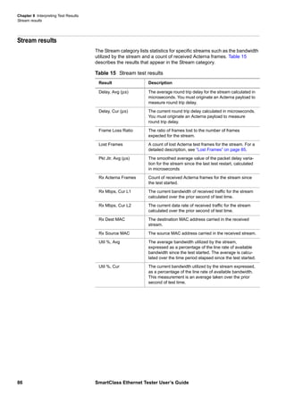 Chapter 8 Interpreting Test Results
Stream results
86 SmartClass Ethernet Tester User’s Guide
Stream results
The Stream category lists statistics for specific streams such as the bandwidth
utilized by the stream and a count of received Acterna frames. Table 15
describes the results that appear in the Stream category.
Table 15 Stream test results
Result Description
Delay, Avg (µs) The average round trip delay for the stream calculated in
microseconds. You must originate an Acterna payload to
measure round trip delay.
Delay, Cur (µs) The current round trip delay calculated in microseconds.
You must originate an Acterna payload to measure
round trip delay.
Frame Loss Ratio The ratio of frames lost to the number of frames
expected for the stream.
Lost Frames A count of lost Acterna test frames for the stream. For a
detailed description, see “Lost Frames” on page 85.
Pkt Jtr, Avg (µs) The smoothed average value of the packet delay varia-
tion for the stream since the last test restart, calculated
in microseconds
Rx Acterna Frames Count of received Acterna frames for the stream since
the test started.
Rx Mbps, Cur L1 The current bandwidth of received traffic for the stream
calculated over the prior second of test time.
Rx Mbps, Cur L2 The current data rate of received traffic for the stream
calculated over the prior second of test time.
Rx Dest MAC The destination MAC address carried in the received
stream.
Rx Source MAC The source MAC address carried in the received stream.
Util %, Avg The average bandwidth utilized by the stream,
expressed as a percentage of the line rate of available
bandwidth since the test started. The average is calcu-
lated over the time period elapsed since the test started.
Util %, Cur The current bandwidth utilized by the stream expressed,
as a percentage of the line rate of available bandwidth.
This measurement is an average taken over the prior
second of test time.
 