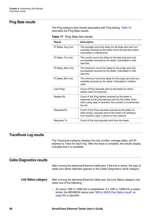 Chapter 8 Interpreting Test Results
Ping Stats results
88 SmartClass Ethernet Tester User’s Guide
Ping Stats results
The Ping category lists results associated with Ping testing. Table 16
describes the Ping Stats results.
TraceRoute Log results
The Traceroute category displays the hop number, average delay, and IP
address to Trace for each hop. After the trace is complete, the results display
indicates that it is complete.
Cable Diagnostics results
After running the electrical Ethernet Cable test, if the link is active, the type of
cable your tester detected appears in the Cable Diagnostics result category.
Link Status category After running the electrical Ethernet Cable test, the Link Status category indi-
cates one of the following:
– An active 10M or 100M link is established. If a 10M or 100M link is estab-
lished, the MDI/MDIX status (see “MDI or MDIX Pair Status result” on
page 89) is reported.
Table 17 Ping Stats test results
Result Description
IP Delay, Avg (ms) The average round trip delay for all pings sent and suc-
cessfully received by the tester since the last test restart.
Calculated in milliseconds.
IP Delay, Cur (ms) The current round trip delay for the last ping sent and
successfully received by the tester. Calculated in milli-
seconds.
IP Delay, Max (ms) The maximum round trip delay for the pings sent and
successfully received by the tester. Calculated in milli-
seconds.
IP Delay, Min (ms) The minimum round trip delay for the pings sent and suc-
cessfully received by the tester. Calculated in millisec-
onds.
Lost Pings Count of Ping requests sent by the tester for which
replies were not received.
Replies Rx Count of the Ping replies received by the tester in
response to the ping requests sent by the tester. Each
time a ping reply is received, this counter is incremented
by one.
Requests Rx Count of the Ping requests received by the tester (in
other words, requests sent to the tester’s IP address)
from another Layer 3 device on the network.
Requests Tx Count of the ping requests sent from the tester.
 