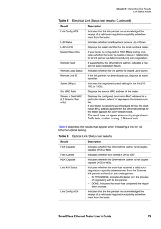 Chapter 8 Interpreting Test Results
Link Status results
SmartClass Ethernet Tester User’s Guide 79
Table 9 describes the results that appear when initializing a link for 1G
Ethernet optical testing.
Link Config ACK Indicates that the link partner has acknowledged the
receipt of a valid auto-negotiation capability advertise-
ment from the tester.
LLB Status Indicates whether local loopback mode is Up or Down.
LLB Unit ID Displays the tester identifier for the local loopback tester.
Master/Slave Res If your tester is configured for 1000 Mbps testing, indi-
cates whether the tester is master or slave in relationship
to its link partner as determined during auto-negotiation.
Remote Fault If supported by the Ethernet link partner, indicates a rea-
son for auto-negotiation failure.
Remote Loop Status Indicates whether the link partner is looped Up or Down.
Remote Unit ID If the link partner has been looped up, displays its tester
identifier.
Speed (Mbps) Indicates the negotiated speed setting for the link (10,
100, or 1000).
Src MAC Addr Displays the source MAC address of the tester.
Stream n Dest MAC
(L2 Streams Test
only)
Displays the configured destination MAC address for a
particular stream, where “n” represents the stream num-
ber.
If your tester is operating as a loopback device, the desti-
nation MAC address specified in the Ethernet Settings for
the tester appears for every stream listed.
This result does not appear when running single stream
Traffic tests, or when running L3 Streams tests.
Table 9 Optical Link Status test results
Result Description
FDX Capable Indicates whether the Ethernet link partner is full duplex
capable (YES or NO).
Flow Control Indicates whether flow control is ON or OFF.
HDX Capable Indicates whether the Ethernet link partner is half duplex
capable (YES or NO).
Link Adv Status Indicates whether the tester has received a valid auto-
negotiation capability advertisement from the Ethernet
link partner and sent an acknowledgement.
– IN PROGRESS. Indicates the tester is in the process
of negotiating with its link partner.
– DONE. Indicates the tester has completed the negoti-
ation process.
Link Config ACK Indicates that the link partner has acknowledged the
receipt of a valid auto-negotiation capability advertise-
ment from the tester.
Table 8 Electrical Link Status test results (Continued)
Result Description
 
