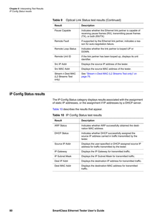 Chapter 8 Interpreting Test Results
IP Config Status results
80 SmartClass Ethernet Tester User’s Guide
IP Config Status results
The IP Config Status category displays results associated with the assignment
of static IP addresses, or the assignment if IP addresses by a DHCP server.
Table 10 describes the results that appear.
Pause Capable Indicates whether the Ethernet link partner is capable of
receiving pause frames (RX), transmitting pause frames
(TX), or both (RX/TX)
Remote Fault If supported by the Ethernet link partner, indicates a rea-
son for auto-negotiation failure.
Remote Loop Status Indicates whether the link partner is looped UP or
DOWN.
Remote Unit ID If the link partner has been looped up, displays its unit
identifier.
Src IP Addr Displays the source IP address of the tester.
Src MAC Addr Displays the source MAC address of the tester.
Stream n Dest MAC
(L2 Streams Test
only)
See “Stream n Dest MAC (L2 Streams Test only)” on
page 79.
Table 9 Optical Link Status test results (Continued)
Result Description
Table 10 IP Config Status test results
Result Description
ARP Status Indicates whether ARP successfully obtained the desti-
nation MAC address.
DHCP Status Indicates whether DHCP successfully assigned the
source IP address carried in traffic transmitted by the
tester.
Source IP Addr Displays the user-specified or DHCP-assigned source IP
address for traffic transmitted by the tester.
IP Gateway Displays the IP Gateway for transmitted traffic.
IP Subnet Mask Displays the IP Subnet Mask for transmitted traffic.
Dest IP Addr Displays the destination IP address for transmitted traffic.
Dest MAC Addr Displays the destination MAC address for transmitted
traffic.
 