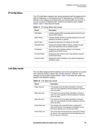 Chapter 8 Interpreting Test Results
IP Config Status
SmartClass Ethernet Tester User’s Guide 81
IP Config Status
The IP Config Status category lists results associated with the assignment of
static IP addresses, or the assignment of IP addresses by a DHCP server.
Results in this category accumulate after you transmit traffic over the link. If
you are running a L3 Streams test, results are provided for each enabled
stream. Table 11 describes the results.
Link Stats results
The Link Stats category lists link statistics such as the average frame or packet
rate, maximum frame or packet rate, and the maximum, minimum, and
average round trip delay measurements. Table 12 describes the results that
appear in the Statistics category.
Table 11 IP Config Status test results
Result Description
ARP Status Indicates whether ARP successfully determined the far end
device’s MAC address.
DHCP Status Indicates whether DHCP successfully assigned a source IP
address to the tester or streams.
Dest IP Addr Displays the Destination IP address for the traffic.
Dest MAC Addr Displays the hardware (MAC) address of either the gate-
way or the destination host as resolved by ARP.
IP Gateway Displays the static Gateway address or the address
assigned by the DHCP server.
IP Subnet Mask Displays the static Subnet mask or the address assigned
by the DHCP server.
Source IP Addr Displays the static IP address or the address assigned by
the DHCP server.
Table 12 Link Stats test results
Result Description
Delay, Avg (µs) The average round trip delay calculated in microsec-
onds. You must originate an Acterna payload to measure
round trip delay.
Delay, Max (µs) The maximum round trip delay calculated in microsec-
onds. You must originate an Acterna payload to measure
round trip delay.
Delay, Min (µs) The minimum round trip delay calculated in microsec-
onds. You must originate an Acterna payload to measure
round trip delay.
Frame Rate, Avg The average rate of received frames, expressed in
frames per second. The average is calculated over the
time period elapsed since the last test restart.
Frame Rate, Cur The current rate of received frames, expressed in frames
per second. This measurement is an average taken over
the prior second of test time.
 