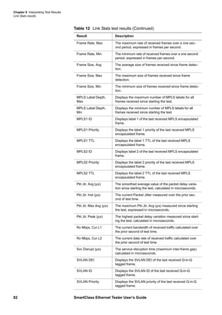 Chapter 8 Interpreting Test Results
Link Stats results
82 SmartClass Ethernet Tester User’s Guide
Frame Rate, Max The maximum rate of received frames over a one sec-
ond period, expressed in frames per second.
Frame Rate, Min The minimum rate of received frames over a one second
period, expressed in frames per second.
Frame Size, Avg The average size of frames received since frame detec-
tion.
Frame Size, Max The maximum size of frames received since frame
detection.
Frame Size, Min The minimum size of frames received since frame detec-
tion.
MPLS Label Depth,
Max
Displays the maximum number of MPLS labels for all
frames received since starting the test.
MPLS Label Depth,
Min
Displays the minimum number of MPLS labels for all
frames received since starting the test.
MPLS1 ID Displays label 1 of the last received MPLS encapsulated
frame.
MPLS1 Priority Displays the label 1 priority of the last received MPLS
encapsulated frame.
MPLS1 TTL Displays the label 1 TTL of the last received MPLS
encapsulated frame.
MPLS2 ID Displays label 2 of the last received MPLS encapsulated
frame.
MPLS2 Priority Displays the label 2 priority of the last received MPLS
encapsulated frame.
MPLS2 TTL Displays the label 2 TTL of the last received MPLS
encapsulated frame.
Pkt Jtr, Avg (µs) The smoothed average value of the packet delay varia-
tion since starting the test, calculated in microseconds.
Pkt Jtr, Inst (µs) The current Packet Jitter measured over the prior sec-
ond of test time.
Pkt Jtr, Max Avg (µs) The maximum Pkt Jtr, Avg (µs) measured since starting
the test, expressed in microseconds.
Pkt Jtr, Peak (µs) The highest packet delay variation measured since start-
ing the test, calculated in microseconds.
Rx Mbps, Cur L1 The current bandwidth of received traffic calculated over
the prior second of test time.
Rx Mbps, Cur L2 The current data rate of received traffic calculated over
the prior second of test time.
Svc Disrupt (µs) The service disruption time (maximum inter-frame gap)
calculated in microseconds.
SVLAN DEI Displays the SVLAN DEI of the last received Q-in-Q
tagged frame.
SVLAN ID Displays the SVLAN ID of the last received Q-in-Q
tagged frame.
SVLAN Priority Displays the SVLAN priority of the last received Q-in-Q
tagged frame.
Table 12 Link Stats test results (Continued)
Result Description
 