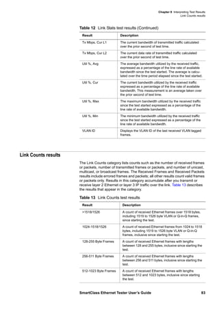 Chapter 8 Interpreting Test Results
Link Counts results
SmartClass Ethernet Tester User’s Guide 83
Link Counts results
The Link Counts category lists counts such as the number of received frames
or packets, number of transmitted frames or packets, and number of unicast,
multicast, or broadcast frames. The Received Frames and Received Packets
results include errored frames and packets; all other results count valid frames
or packets only. Results in this category accumulate after you transmit or
receive layer 2 Ethernet or layer 3 IP traffic over the link. Table 13 describes
the results that appear in the category.
Tx Mbps, Cur L1 The current bandwidth of transmitted traffic calculated
over the prior second of test time.
Tx Mbps, Cur L2 The current data rate of transmitted traffic calculated
over the prior second of test time.
Util %, Avg The average bandwidth utilized by the received traffic,
expressed as a percentage of the line rate of available
bandwidth since the test started. The average is calcu-
lated over the time period elapsed since the test started.
Util %, Cur The current bandwidth utilized by the received traffic
expressed as a percentage of the line rate of available
bandwidth. This measurement is an average taken over
the prior second of test time.
Util %, Max The maximum bandwidth utilized by the received traffic
since the test started expressed as a percentage of the
line rate of available bandwidth.
Util %, Min The minimum bandwidth utilized by the received traffic
since the test started expressed as a percentage of the
line rate of available bandwidth.
VLAN ID Displays the VLAN ID of the last received VLAN tagged
frames.
Table 12 Link Stats test results (Continued)
Result Description
Table 13 Link Counts test results
Result Description
>1518/1526 A count of received Ethernet frames over 1518 bytes,
including 1519 to 1526 byte VLAN or Q-in-Q frames,
since starting the test.
1024-1518/1526 A count of received Ethernet frames from 1024 to 1518
bytes, including 1519 to 1526 byte VLAN or Q-in-Q
frames, inclusive since starting the test.
128-255 Byte Frames A count of received Ethernet frames with lengths
between 128 and 255 bytes, inclusive since starting the
test.
256-511 Byte Frames A count of received Ethernet frames with lengths
between 256 and 511 bytes, inclusive since starting the
test.
512-1023 Byte Frames A count of received Ethernet frames with lengths
between 512 and 1023 bytes, inclusive since starting
the test.
 