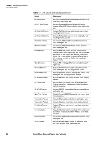 Chapter 8 Interpreting Test Results
Link Counts results
84 SmartClass Ethernet Tester User’s Guide
64 Byte Frames A count of received Ethernet frames with a length of 64
bytes since starting the test.
65-127 Byte Frames A count of received Ethernet frames with lengths
between 65 and 127 bytes, inclusive since starting the
test.
All Received Frames A count of all frames received since starting the test,
including errored frames.
All Received Packets A count of all packets received since starting the test,
including errored packets.
Broadcast Frames The number of Ethernet broadcast frames received
since starting the test.
Multicast Frames The number of Ethernet multicast frames received
since starting the test.
Pause Frames A count of PAUSE frames received from a remote
Ethernet device since starting the test. PAUSE frames
are utilized for flow control and alert the transmitting
device that it must reduce the outgoing frame rate or
risk a receiver overflow on the far end, resulting in
dropped traffic.
Q-in-Q Frames A count of Q-in-Q tagged frames received since start-
ing the test.
Received Frames A count of all frames received meeting filter criteria
since starting the test, including errored frames.
Received Packets A count of packets received meeting filter criteria since
starting the test, including errored packets.
Rx Acterna Frames A count of Acterna test frames received since starting
the test.
Rx Frame Bytes A count of the total filtered bytes received within an
Ethernet frame from the Destination MAC Address to
the FCS, inclusive.
Rx MPLS Frames A count of MPLS encapsulated frames received since
starting the test.
Span Tree Frames A count of received 802.1d spanning tree frames since
frame detection.
Transmitted Frames A count of frames transmitted since starting the test.
Transmitted Packets A count of packets transmitted since starting the test.
Tx Acterna Frames A count of Acterna test frames transmitted since start-
ing the test.
Tx Frame Bytes A count of the total bytes transmitted within an Ethernet
frame from the Destination MAC Address to the FCS,
inclusive.
Unicast Frames The number of Ethernet unicast frames received since
starting the test.
VLAN Frames A count of VLAN-tagged frames as defined in IEEE
802.1 p/q received since starting the test.
Table 13 Link Counts test results (Continued)
Result Description
 