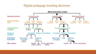 Digital pedagogy teaching decisions
 