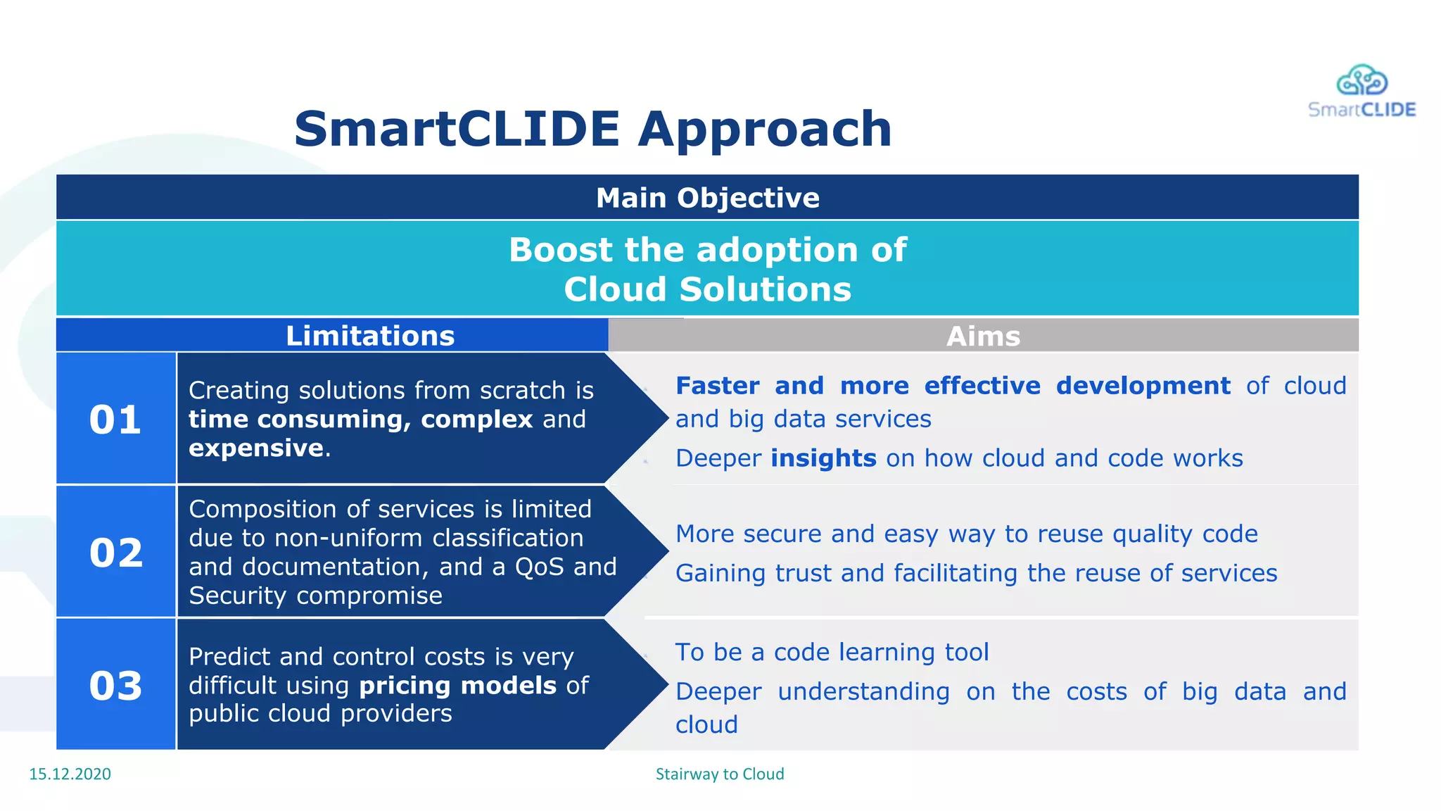 15.12.2020
SmartCLIDE Approach
01
Boost the adoption of
Cloud Solutions
Main Objective
Limitations
Faster and more effective development of cloud
and big data services
Deeper insights on how cloud and code works
Creating solutions from scratch is
time consuming, complex and
expensive.
02
03
More secure and easy way to reuse quality code
Gaining trust and facilitating the reuse of services
To be a code learning tool
Deeper understanding on the costs of big data and
cloud
Composition of services is limited
due to non-uniform classification
and documentation, and a QoS and
Security compromise
Predict and control costs is very
difficult using pricing models of
public cloud providers
Aims
Stairway to Cloud
 