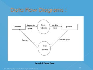 Level 0 Data Flow
                                                                    14
Cloud Computing Security: From Single to Multi-clouds
 