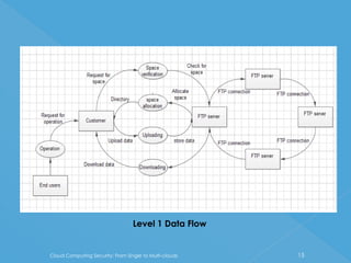 Level 1 Data Flow


Cloud Computing Security: From Single to Multi-clouds   15
 