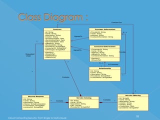 *                                                                       Contract For




                                               Contract                                               Provider Information
                                     +id: String                                                +ProviderId: String                         0...1
                                     +name: String                                              +name: String
                                     +description: String                                       +address: String
                                     +creator: String                     AgreesTo              +ContactInformation: String
                                     +acceptanceDate: Date
                                     +ServiceStartDate: Date
                            1        +ServiceEndDate: Date
                                     +billingInfo: String
                                     +RenewalInfo: String
                                     +ProviderId: StringIDRef                                        ConsumerInformation
                                     +ConsumerId: StringIDRef
                                     +OfferingId: StringIDRef                                   +ConsumerId: String
                                                                         AgreesTo
                                                                                                +name: String
                                     +GetInfo()                                                 +address: String                     Provider
                Requested            +ShowInfo()                                                +billingInfo: String
                Under                +UpdateInfo()                                              +ContactInformation: String
                                     +DeleteInfo()
                                                                                                +GetInfo()
                                                                                                +ShowInfo()
                                                                *
                                                                                                           0..1
                                                                                                                   Is Consumer
                                                                                                           *
                                                                                                          Relationship
                                                                                                +Id: String
                       *
                                                                                                +name: String
                                                                                                +Description: String
                                                                                                +ProviderId: StringIDRef                    *
                                                          Contains                              +ConsumerID: StringIDRef




                                                                                                                                                          1


                                                                                                                                                Service Offering
                   Service Request
                                                                             Service Catalog                                        +Id: StringId
             +Id: String                                                                                                            +name: String
                                                                                                                  Contains
             +name: String                 *     Contains            +Id: String                                                *   +description: String
             +description: String                                    +name: String
                                                                                                                                    +creator: String
             +Status: StringEnumeration                              +description: String
                                                                                                                                    +version: String
             +ConsumerId: StringIdRef                                +URL: anyURL
                                                                                                                                    +CreateDate: Date
             +contractId: StringIdRef                                +ProviderId: StringIdRef
                                                                                                                                    +providerId: StringIdRef




                                                                                                                                                          18
Cloud Computing Security: From Single to Multi-clouds
 