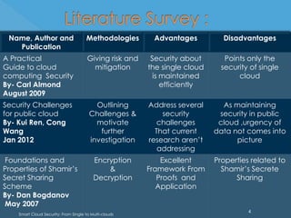 Name, Author and                     Methodologies       Advantages          Disadvantages
   Publication
A Practical                            Giving risk and    Security about       Points only the
Guide to cloud                           mitigation      the single cloud     security of single
computing Security                                         is maintained           cloud
By- Carl Almond                                               efficiently
August 2009
Security Challenges                       Outlining      Address several      As maintaining
for public cloud                        Challenges &         security        security in public
By- Kui Ren, Cong                         motivate          challenges       cloud ,urgency of
Wang                                       further         That current     data not comes into
Jan 2012                                investigation    research aren’t          picture
                                                            addressing
 Foundations and                          Encryption         Excellent      Properties related to
Properties of Shamir’s                        &          Framework From       Shamir’s Secrete
Secret Sharing                            Decryption        Proofs and            Sharing
Scheme                                                      Application
By- Dan Bogdanov
 May 2007
                                                                                      4
    Smart Cloud Security: From Single to Multi-clouds
 