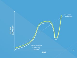 Load
                                    Forecast
CAPACITY
 CLOUD




           Service failure
            & Security
              attacks
                             TIME
 