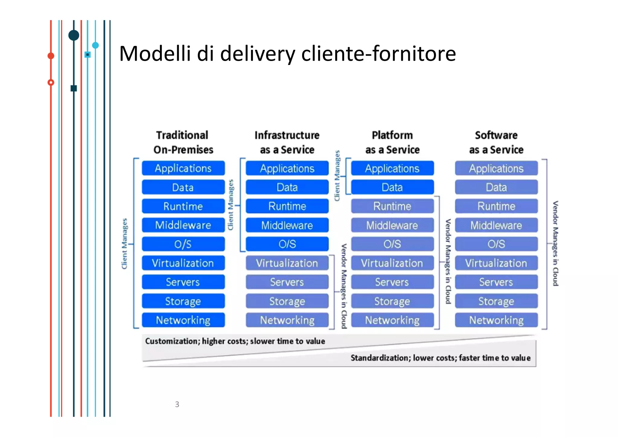 Modelli di delivery cliente-fornitore




      3
 