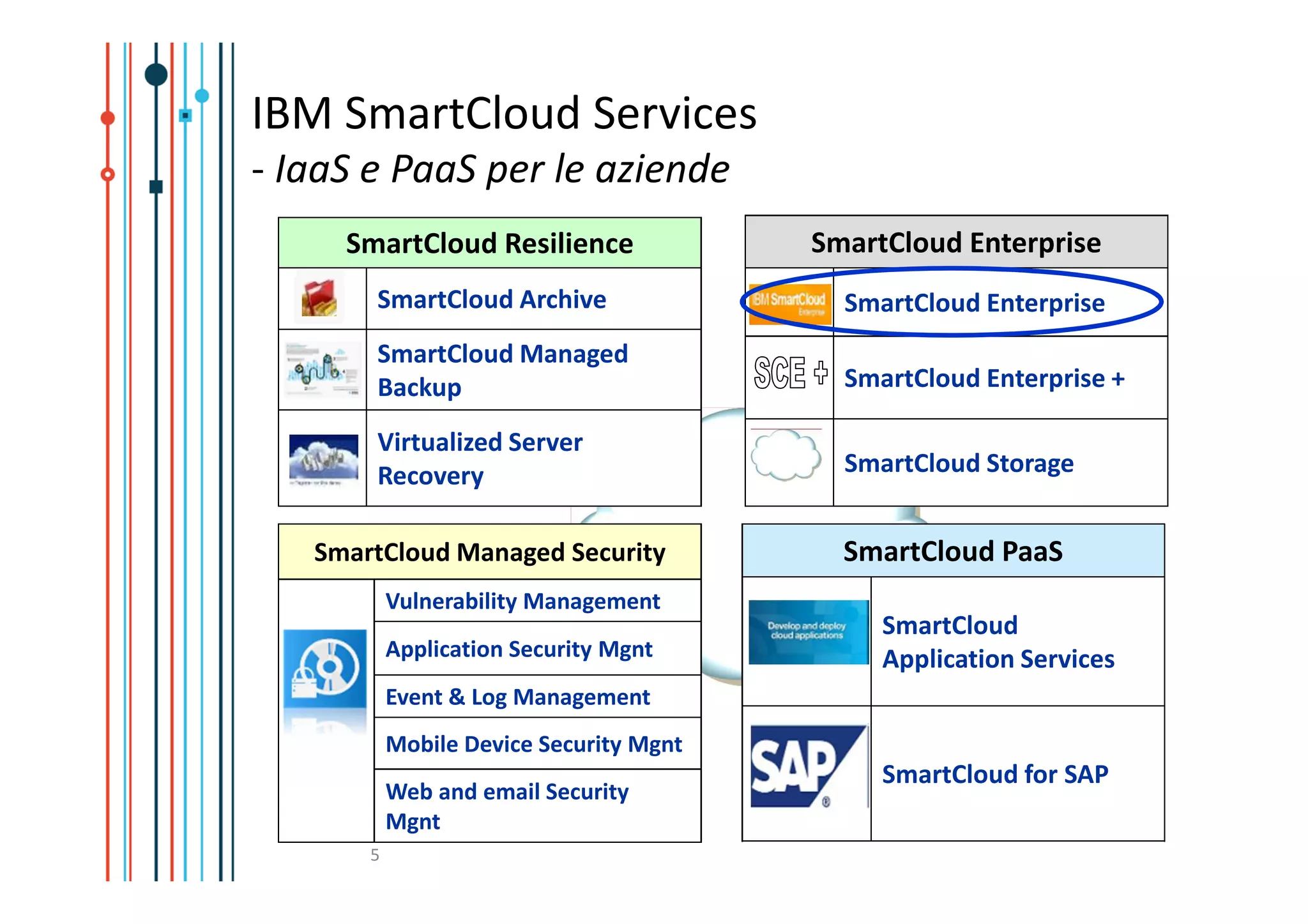 IBM SmartCloud Services
- IaaS e PaaS per le aziende
     SmartCloud Resilience               SmartCloud Enterprise
       SmartCloud Archive                  SmartCloud Enterprise
       SmartCloud Managed
       Backup                              SmartCloud Enterprise +

       Virtualized Server
       Recovery                            SmartCloud Storage


   SmartCloud Managed Security             SmartCloud PaaS
           Vulnerability Management
                                              SmartCloud
           Application Security Mgnt          Application Services
           Event & Log Management
           Mobile Device Security Mgnt
                                              SmartCloud for SAP
           Web and email Security
           Mgnt
       5
 