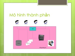 Mô hình thành phần
  Cộng tác viên    Biên tập viên           Quản trị            Người dùng




                                     CMS




         Content          Document
                             s




                                                      Cổng thông tin
 