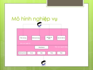 Mô hình nghiệp vụ
                                       Quản trị




                                                               Xuất bản nội
    Thêm nội dung         Biên tập nội dung                                        Cấu hình hiển thị
                                                                  dung




     Khu vực quản trị

                                        Cổng thông tin                         Khu vực người dùng



  Danh mục tin tức   Tin tức                  Video                    Photo            Photo




                                                  Người dùng
 
