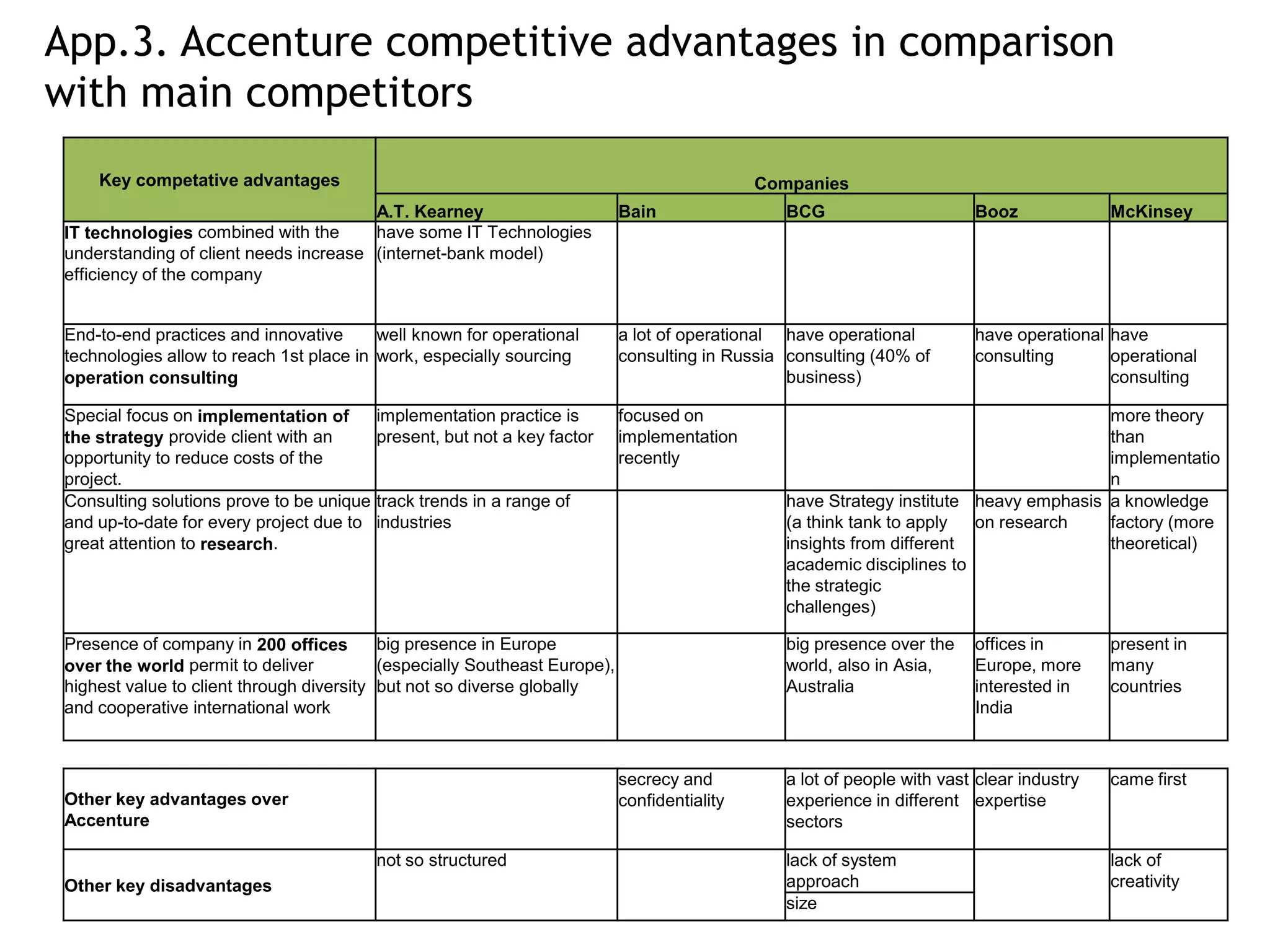 App.3. Accenture competitive advantages in comparison
with main competitors
    Key competative advantages                                                               Companies
                                       A.T. Kearney                        Bain                 BCG                      Booz              McKinsey
IT technologies combined with the      have some IT Technologies
understanding of client needs increase (internet-bank model)
efficiency of the company


End-to-end practices and innovative      well known for operational        a lot of operational have operational         have operational have
technologies allow to reach 1st place in work, especially sourcing         consulting in Russia consulting (40% of       consulting       operational
operation consulting                                                                            business)                                 consulting

Special focus on implementation of        implementation practice is       focused on                                                  more theory
the strategy provide client with an       present, but not a key factor    implementation                                              than
opportunity to reduce costs of the                                         recently                                                    implementatio
project.                                                                                                                               n
Consulting solutions prove to be unique   track trends in a range of                            have Strategy institute heavy emphasis a knowledge
and up-to-date for every project due to   industries                                            (a think tank to apply  on research    factory (more
great attention to research.                                                                    insights from different                theoretical)
                                                                                                academic disciplines to
                                                                                                the strategic
                                                                                                challenges)

Presence of company in 200 offices        big presence in Europe                                big presence over the    offices in        present in
over the world permit to deliver          (especially Southeast Europe),                        world, also in Asia,     Europe, more      many
highest value to client through diversity but not so diverse globally                           Australia                interested in     countries
and cooperative international work                                                                                       India



                                                                           secrecy and          a lot of people with vast clear industry   came first
Other key advantages over                                                  confidentiality      experience in different expertise
Accenture                                                                                       sectors

                                          not so structured                                     lack of system                             lack of
Other key disadvantages                                                                         approach                                   creativity
                                                                                                size
 