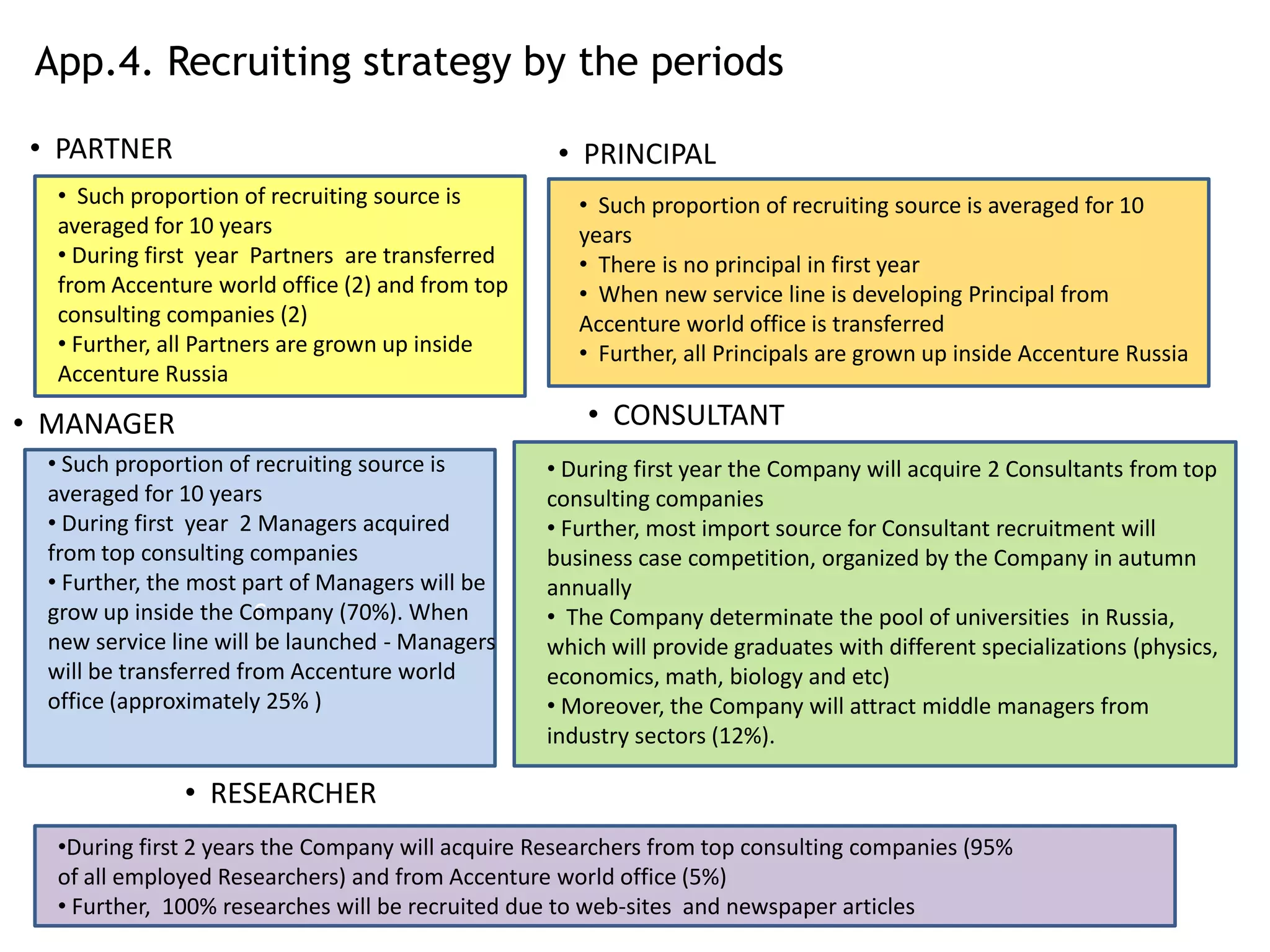 App.4. Recruiting strategy by the periods

• PARTNER                                         • PRINCIPAL
  • Such proportion of recruiting source is         • Such proportion of recruiting source is averaged for 10
  averaged for 10 years                             years
  • During first year Partners are transferred      • There is no principal in first year
  from Accenture world office (2) and from top      • When new service line is developing Principal from
  consulting companies (2)                          Accenture world office is transferred
  • Further, all Partners are grown up inside       • Further, all Principals are grown up inside Accenture Russia
  Accenture Russia

• MANAGER                                            • CONSULTANT
 • Such proportion of recruiting source is       • During first year the Company will acquire 2 Consultants from top
 averaged for 10 years                           consulting companies
 • During first year 2 Managers acquired         • Further, most import source for Consultant recruitment will
 from top consulting companies                   business case competition, organized by the Company in autumn
 • Further, the most part of Managers will be    annually
                       c
 grow up inside the Company (70%). When          • The Company determinate the pool of universities in Russia,
 new service line will be launched - Managers    which will provide graduates with different specializations (physics,
 will be transferred from Accenture world        economics, math, biology and etc)
 office (approximately 25% )                     • Moreover, the Company will attract middle managers from
                                                 industry sectors (12%).

              • RESEARCHER
  •During first 2 years the Company will acquire Researchers from top consulting companies (95%
  of all employed Researchers) and from Accenture world office (5%)
  • Further, 100% researches will be recruited due to web-sites and newspaper articles
 