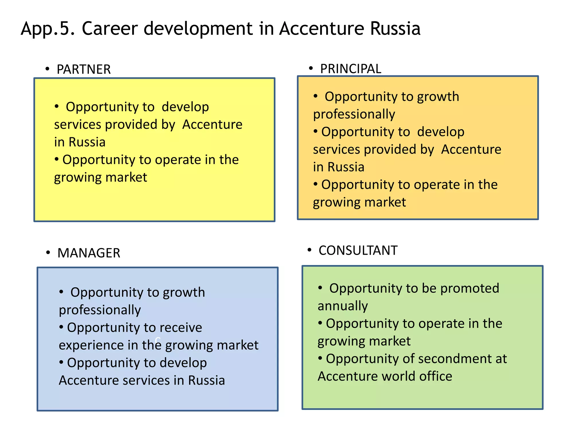 App.5. Career development in Accenture Russia

  • PARTNER                            • PRINCIPAL
                                       • Opportunity to growth
   • Opportunity to develop            professionally
   services provided by Accenture      • Opportunity to develop
   in Russia                           services provided by Accenture
   • Opportunity to operate in the     in Russia
   growing market                      • Opportunity to operate in the
                                       growing market


  • MANAGER                            • CONSULTANT

    • Opportunity to growth             • Opportunity to be promoted
    professionally                      annually
    • Opportunity to receive            • Opportunity to operate in the
                    c
    experience in the growing market    growing market
    • Opportunity to develop            • Opportunity of secondment at
    Accenture services in Russia        Accenture world office
 