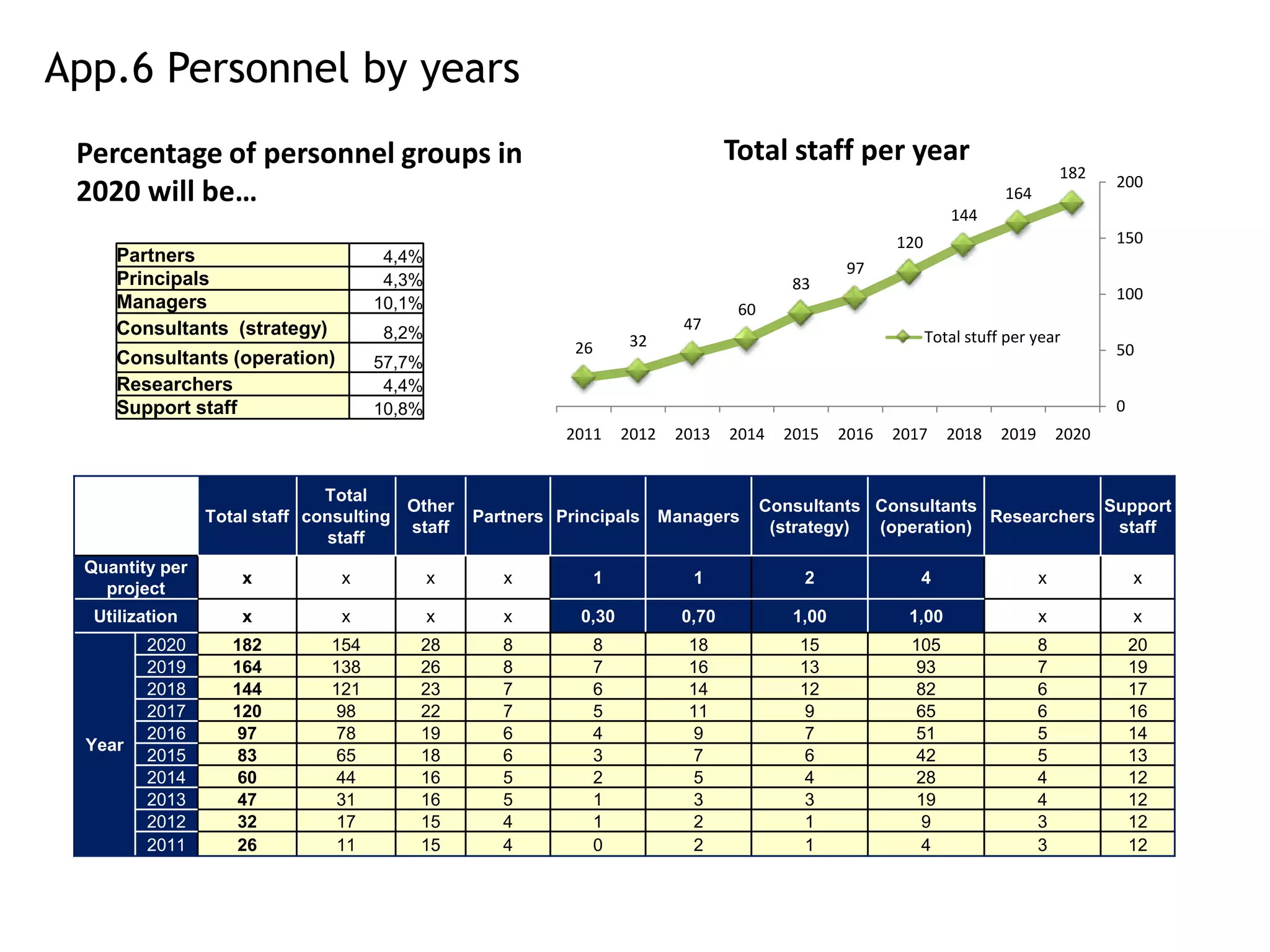 App.6 Personnel by years
 Percentage of personnel groups in                                                Total staff per year
                                                                                                                                     182
                                                                                                                                            200
 2020 will be…                                                                                                            164
                                                                                                                  144
                                                                                                         120                                150
     Partners                         4,4%
                                                                                                   97
     Principals                       4,3%                                                 83
                                                                                                                                            100
     Managers                        10,1%                                         60
     Consultants (strategy)                                                47
                                     8,2%                           32                                         Total stuff per year
                                                           26                                                                               50
     Consultants (operation)         57,7%
     Researchers                      4,4%
     Support staff                   10,8%                                                                                                  0
                                                          2011      2012   2013   2014    2015    2016   2017     2018    2019       2020


                               Total
                                        Other                                           Consultants Consultants             Support
                 Total staff consulting          Partners Principals Managers                                   Researchers
                                        staff                                            (strategy) (operation)              staff
                                staff
  Quantity per
                     x          x            x      x           1            1              2               4                    x              x
    project
   Utilization       x          x            x      x       0,30           0,70            1,00           1,00                   x              x
         2020       182        154       28         8           8           18              15             105                   8              20
         2019       164        138       26         8           7           16              13              93                   7              19
         2018       144        121       23         7           6           14              12              82                   6              17
         2017       120         98       22         7           5           11               9              65                   6              16
         2016        97         78       19         6           4            9               7              51                   5              14
  Year
         2015        83         65       18         6           3            7               6              42                   5              13
         2014        60         44       16         5           2            5               4              28                   4              12
         2013        47         31       16         5           1            3               3              19                   4              12
         2012        32         17       15         4           1            2               1               9                   3              12
         2011        26         11       15         4           0            2               1               4                   3              12
 