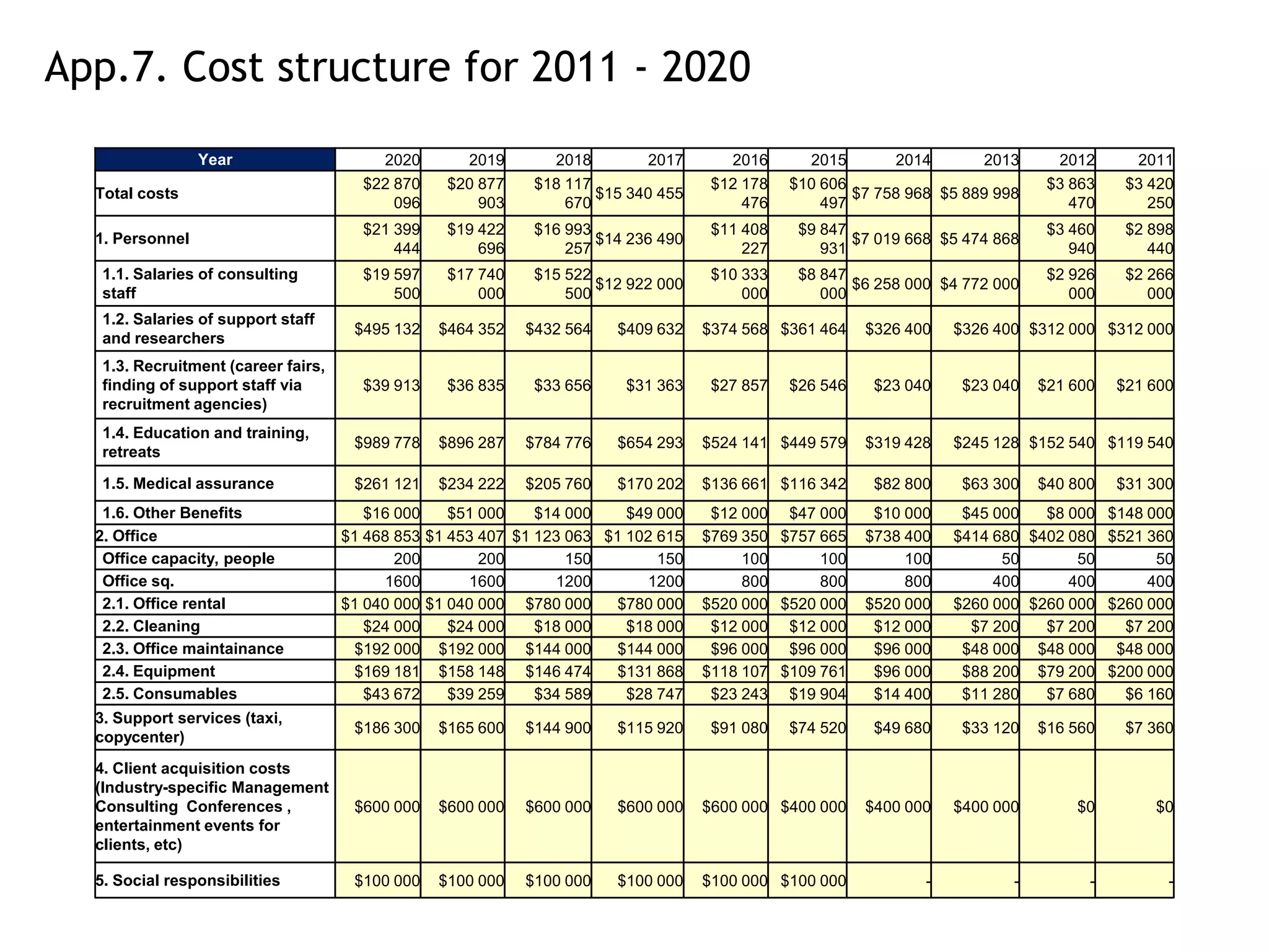 App.7. Cost structure for 2011 - 2020
                 Year                     2020       2019      2018        2017       2016      2015       2014       2013      2012      2011
                                       $22 870    $20 877    $18 117                $12 178   $10 606                          $3 863    $3 420
  Total costs                                                        $15 340 455                      $7 758 968 $5 889 998
                                           096        903        670                    476       497                             470       250
                                       $21 399    $19 422    $16 993                $11 408    $9 847                          $3 460    $2 898
  1. Personnel                                                       $14 236 490                      $7 019 668 $5 474 868
                                           444        696        257                    227       931                             940       440
   1.1. Salaries of consulting         $19 597    $17 740    $15 522                $10 333    $8 847                          $2 926    $2 266
                                                                     $12 922 000                      $6 258 000 $4 772 000
   staff                                   500        000        500                    000       000                             000       000
   1.2. Salaries of support staff
                                      $495 132   $464 352   $432 564   $409 632    $374 568 $361 464    $326 400   $326 400 $312 000 $312 000
   and researchers
   1.3. Recruitment (career fairs,
   finding of support staff via        $39 913    $36 835    $33 656    $31 363     $27 857   $26 546    $23 040    $23 040   $21 600   $21 600
   recruitment agencies)
   1.4. Education and training,
                                      $989 778   $896 287   $784 776   $654 293    $524 141 $449 579    $319 428   $245 128 $152 540 $119 540
   retreats
   1.5. Medical assurance             $261 121   $234 222   $205 760   $170 202    $136 661 $116 342     $82 800    $63 300   $40 800   $31 300
   1.6. Other Benefits                  $16 000    $51 000    $14 000    $49 000    $12 000 $47 000      $10 000    $45 000   $8 000 $148 000
  2. Office                          $1 468 853 $1 453 407 $1 123 063 $1 102 615   $769 350 $757 665    $738 400   $414 680 $402 080 $521 360
   Office capacity, people                  200        200        150        150        100      100         100         50       50       50
   Office sq.                             1600       1600       1200       1200         800      800         800        400      400      400
   2.1. Office rental                $1 040 000 $1 040 000 $780 000     $780 000   $520 000 $520 000    $520 000   $260 000 $260 000 $260 000
   2.2. Cleaning                        $24 000    $24 000    $18 000    $18 000    $12 000 $12 000      $12 000     $7 200   $7 200   $7 200
   2.3. Office maintainance            $192 000 $192 000 $144 000       $144 000    $96 000 $96 000      $96 000    $48 000 $48 000 $48 000
   2.4. Equipment                      $169 181 $158 148 $146 474       $131 868   $118 107 $109 761     $96 000    $88 200 $79 200 $200 000
   2.5. Consumables                     $43 672    $39 259    $34 589    $28 747    $23 243 $19 904      $14 400    $11 280   $7 680   $6 160
  3. Support services (taxi,
                                      $186 300   $165 600   $144 900   $115 920     $91 080   $74 520    $49 680    $33 120   $16 560    $7 360
  copycenter)
  4. Client acquisition costs
  (Industry-specific Management
  Consulting Conferences ,            $600 000   $600 000   $600 000   $600 000    $600 000 $400 000    $400 000   $400 000       $0        $0
  entertainment events for
  clients, etc)

  5. Social responsibilities          $100 000   $100 000   $100 000   $100 000    $100 000 $100 000           -          -         -         -
 