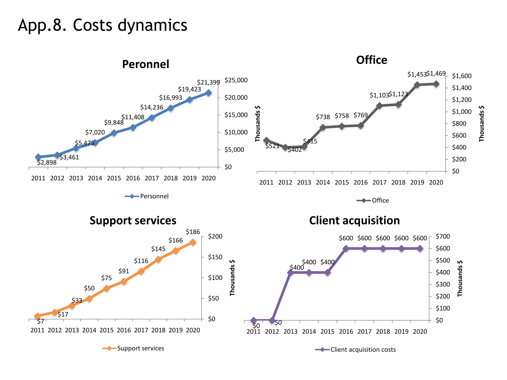 App.8. Costs dynamics

                                    Peronnel                                                                                             Office
                                                                                                                                                           $1,453$1,469 $1,600
                                                          $21,399 $25,000
                                                    $19,423                                                                                                               $1,400
                                              $16,993             $20,000                                                                     $1,103$1,123
                                                                                                                                                                          $1,200
                                        $14,236




                                                                                             Thousands $




                                                                                                                                                                                         Thousands $
                                                                  $15,000                                                                                                 $1,000
                                  $11,408                                                                                   $738 $758 $769
                             $9,848                                                                                                                                       $800
                       $7,020                                     $10,000                                                                                                 $600
                 $5,475                                                                                                  $415
                                                                                                           $521                                                           $400
                                                                            $5,000                                $402
           $3,461                                                                                                                                                         $200
  $2,898
                                                                            $0
                                                                                                                                                                          $0
 2011 2012 2013 2014 2015 2016 2017 2018 2019 2020
                                                                                                    2011 2012 2013 2014 2015 2016 2017 2018 2019 2020
                                          Personnel
                                                                                                                                               Office


                        Support services                                                                                  Client acquisition
                                                              $186
                                                                     $200                                                          $600 $600 $600 $600 $600        $700
                                                       $166
                                                $145                                                                                                               $600
                                                                     $150                                                                                          $500
                                         $116                                                                        $400 $400
                                                                             Thousands $




                                                                                                                                                                           Thousands $
                                                                                                                  $400
                                   $91                                                                                                                             $400
                             $75                                     $100
                                                                                                                                                                   $300
                       $50
                                                                     $50                                                                                           $200
                 $33
                                                                                                                                                                   $100
           $17
   $7                                                                $0                                                                                            $0
                                                                                             $0    $0
 2011 2012 2013 2014 2015 2016 2017 2018 2019 2020                                         2011 2012 2013 2014 2015 2016 2017 2018 2019 2020

                                   Support services                                                                             Client acquisition costs
 