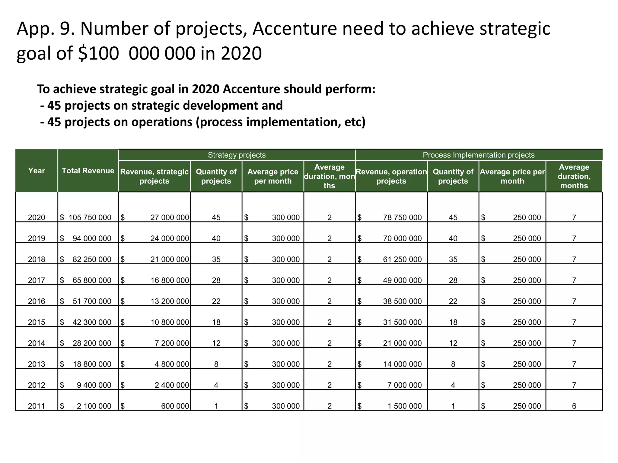 App. 9. Number of projects, Accenture need to achieve strategic
goal of $100 000 000 in 2020
   To achieve strategic goal in 2020 Accenture should perform:
    - 45 projects on strategic development and
    - 45 projects on operations (process implementation, etc)

                                            Strategy projects                                         Process Implementation projects

 Year   Total Revenue Revenue, strategic Quantity of                   Average                                                          Average
                                                       Average price               Revenue, operation Quantity of Average price per
                                                                     duration, mon                                                      duration,
                          projects        projects      per month                      projects        projects        month
                                                                          ths                                                            months



 2020   $ 105 750 000    $    27 000 000     45        $        300 000    2       $     78 750 000          45       $       250 000      7

 2019   $   94 000 000   $    24 000 000     40        $        300 000    2       $     70 000 000          40       $       250 000      7

 2018   $   82 250 000   $    21 000 000     35        $        300 000    2       $     61 250 000          35       $       250 000      7

 2017   $   65 800 000   $    16 800 000     28        $        300 000    2       $     49 000 000          28       $       250 000      7

 2016   $   51 700 000   $    13 200 000     22        $        300 000    2       $     38 500 000          22       $       250 000      7

 2015   $   42 300 000   $    10 800 000     18        $        300 000    2       $     31 500 000          18       $       250 000      7

 2014   $   28 200 000   $     7 200 000     12        $        300 000    2       $     21 000 000          12       $       250 000      7

 2013   $   18 800 000   $     4 800 000      8        $        300 000    2       $     14 000 000          8        $       250 000      7

 2012   $    9 400 000   $     2 400 000      4        $        300 000    2       $      7 000 000          4        $       250 000      7

 2011   $    2 100 000   $       600 000      1        $        300 000    2       $      1 500 000          1        $       250 000      6
 
