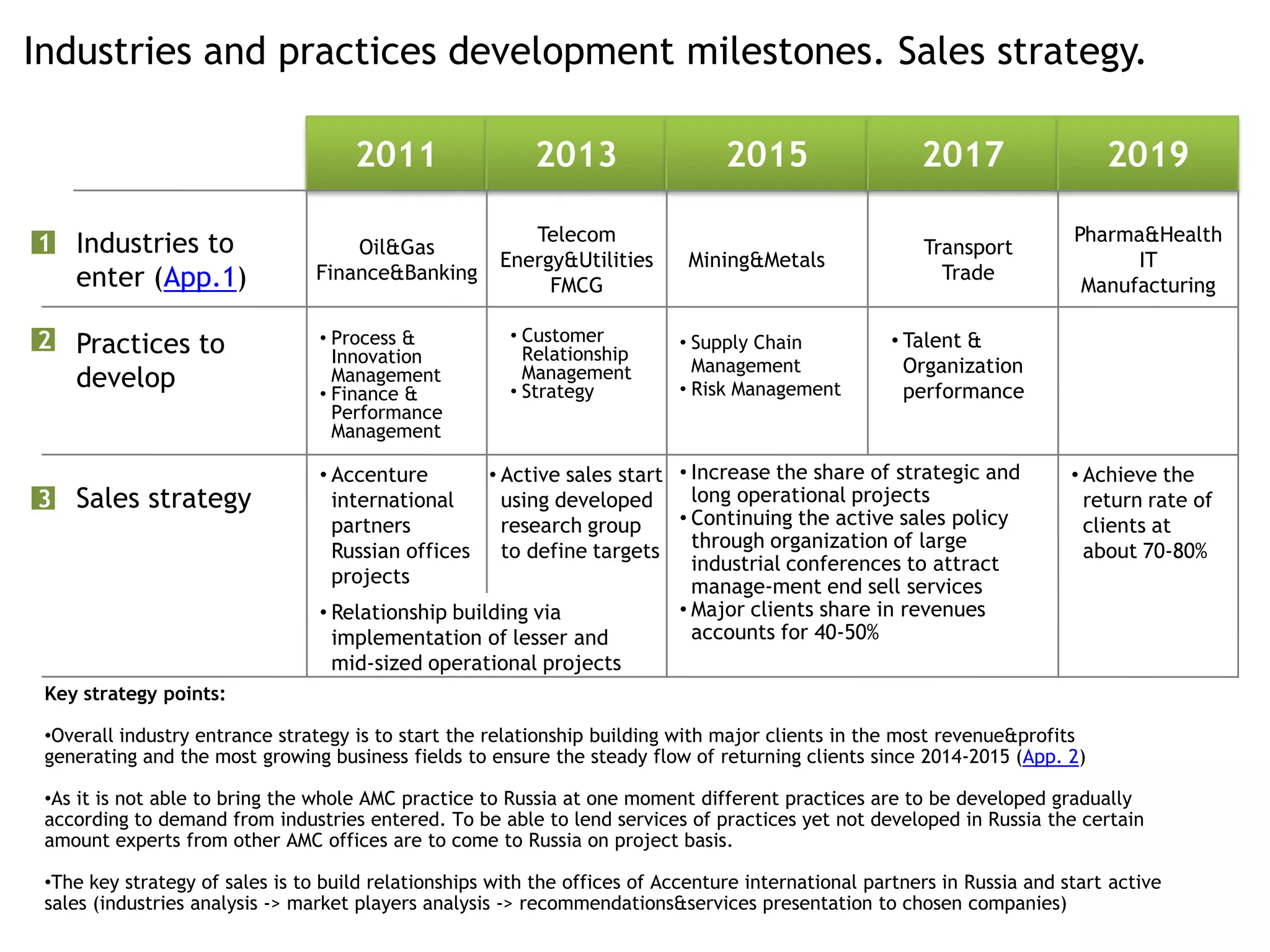 Industries and practices development milestones. Sales strategy.

                                     2011                 2013                   2015                   2017                  2019

1 Industries to                                          Telecom                                                          Pharma&Health
                                     Oil&Gas                                                            Transport
                                                      Energy&Utilities       Mining&Metals                                      IT
    enter (App.1)                Finance&Banking                                                          Trade
                                                           FMCG                                                            Manufacturing

2 Practices to                   • Process &            • Customer          • Supply Chain           • Talent &
                                   Innovation             Relationship
                                                                              Management               Organization
    develop                        Management
                                 • Finance &
                                                          Management
                                                        • Strategy          • Risk Management          performance
                                   Performance
                                   Management

                                 • Accenture        • Active sales start • Increase the share of strategic and            • Achieve the
3 Sales strategy                   international      using developed      long operational projects                        return rate of
                                   partners           research group     • Continuing the active sales policy               clients at
                                   Russian offices to define targets through organization of large                          about 70-80%
                                                                           industrial conferences to attract
                                   projects                                manage-ment end sell services
                                 • Relationship building via             • Major clients share in revenues
                                   implementation of lesser and            accounts for 40-50%
                                   mid-sized operational projects
 Key strategy points:

 •Overall industry entrance strategy is to start the relationship building with major clients in the most revenue&profits
 generating and the most growing business fields to ensure the steady flow of returning clients since 2014-2015 (App. 2)

 •As it is not able to bring the whole AMC practice to Russia at one moment different practices are to be developed gradually
 according to demand from industries entered. To be able to lend services of practices yet not developed in Russia the certain
 amount experts from other AMC offices are to come to Russia on project basis.

 •The key strategy of sales is to build relationships with the offices of Accenture international partners in Russia and start active
 sales (industries analysis -> market players analysis -> recommendations&services presentation to chosen companies)
 