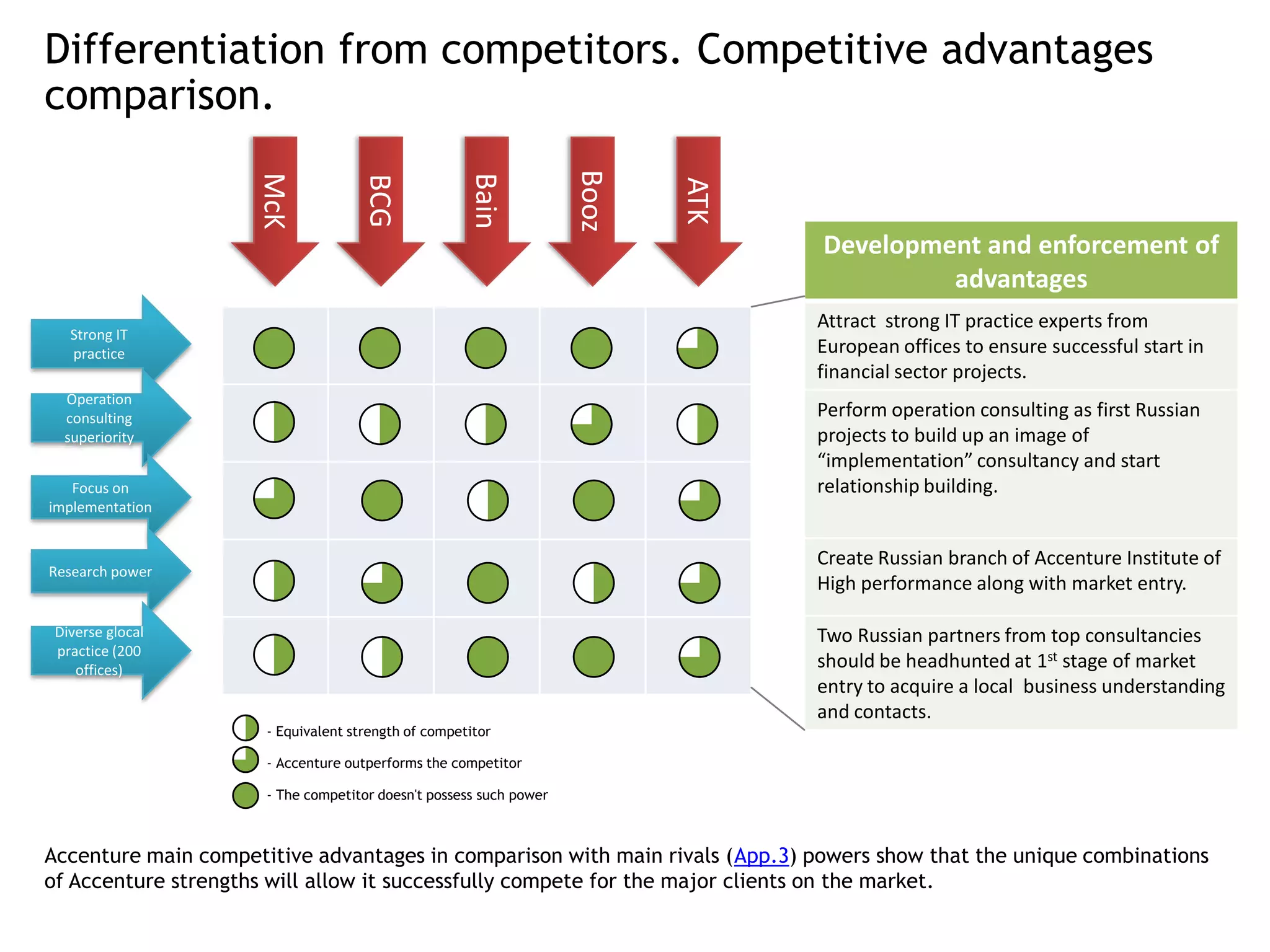 Differentiation from competitors. Competitive advantages
comparison.




                                                                    Booz
                     McK




                                                     Bain
                                    BCG




                                                                           ATK
                                                                                 Development and enforcement of
                                                                                          advantages
                                                                                 Attract strong IT practice experts from
   Strong IT
   practice                                                                      European offices to ensure successful start in
                                                                                 financial sector projects.
  Operation
  consulting                                                                     Perform operation consulting as first Russian
  superiority                                                                    projects to build up an image of
                                                                                 “implementation” consultancy and start
   Focus on                                                                      relationship building.
implementation


                                                                                 Create Russian branch of Accenture Institute of
Research power
                                                                                 High performance along with market entry.

 Diverse glocal                                                                  Two Russian partners from top consultancies
 practice (200
    offices)                                                                     should be headhunted at 1st stage of market
                                                                                 entry to acquire a local business understanding
                                                                                 and contacts.
                      - Equivalent strength of competitor

                      - Accenture outperforms the competitor

                      - The competitor doesn't possess such power



Accenture main competitive advantages in comparison with main rivals (App.3) powers show that the unique combinations
of Accenture strengths will allow it successfully compete for the major clients on the market.
 