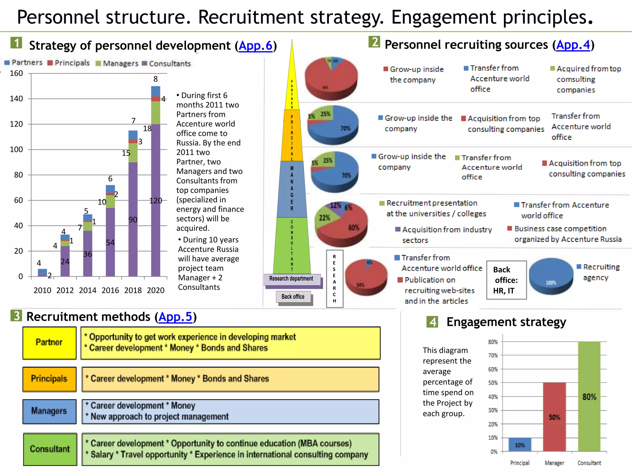 Personnel structure. Recruitment strategy. Engagement principles.
1 Strategy of personnel development (App.6)                                                                                 2 Personnel recruiting sources (App.4)

160
                                                                     8                                     P
                                                                                                           A
                                                                                                           R

140                                                                      4   • During first 6              T
                                                                                                           N

                                                                             months 2011 two               E
                                                                                                           R

                                                                             Partners from                 P
120                                                     7                    Accenture world               R
                                                                18                                         I
                                                                             office come to                N
                                                                                                           C
                                                            3                Russia. By the end            I
100                                                15                        2011 two
                                                                                                           P
                                                                                                           A
                                                                                                           L
                                                                             Partner, two
                                                                                                           M
80                                                                           Managers and two              A
                                           6                                 Consultants from              N
                                                                             top companies                 A
                                               2                                                           G
60                                    10                         120         (specialized in               E
                              5                                              energy and finance            R

                                  1                 90                       sectors) will be              C
40                        7                                                  acquired.                     O
                  4                                                                                        N

                      1                54                                     • During 10 years            S
                                                                                                           U
              4                                                               Accenture Russia             L
20                            36                                                                           T
                                                                                                                        R
                  24                                                          will have average            A
      4                                                                                                    N            E
                                                                              project team                 T            S                            Back
  0       2                                                                   Manager + 2         Research department
                                                                                                                        E
                                                                                                                        A                            office:
      2010 2012 2014 2016 2018 2020                                           Consultants                               R
                                                                                                                                                     HR, IT
                                                                                                       Back office      C
                                                                                                                        H


3 Recruitment methods (App.5)
                                                                                                                                     4 Engagement strategy

                                                                                                                                    This diagram
                                                                                                                                    represent the
                                                                                                                                    average
                                                                                                                                    percentage of
                                                                                                                                    time spend on
                                                                                                                                    the Project by
                                                                                                                                    each group.



                                                                                                                                                                5
 