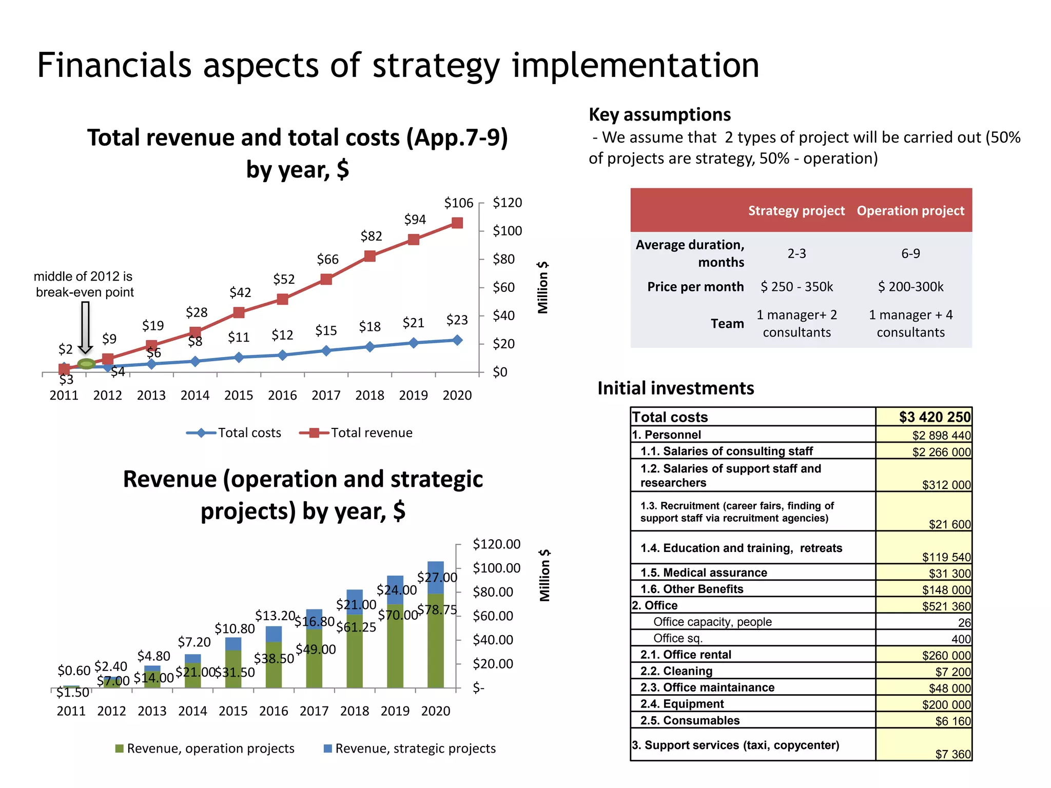 Financials aspects of strategy implementation
                                                                                                   Key assumptions
         Total revenue and total costs (App.7-9)                                                   - We assume that 2 types of project will be carried out (50%
                                                                                                   of projects are strategy, 50% - operation)
                       by year, $
                                                                    $106       $120
                                                                                                                                 Strategy project Operation project
                                                             $94
                                                      $82                      $100
                                                                                                         Average duration,
                                               $66                             $80                                                       2-3                6-9
                                                                                                                  months




                                                                                      Million $
middle of 2012 is                        $52
break-even point                  $42                                          $60                         Price per month          $ 250 - 350k        $ 200-300k
                          $28                                                  $40                                                 1 manager+ 2        1 manager + 4
                    $19                               $18    $21    $23                                                  Team
                                  $11    $12   $15                                                                                  consultants         consultants
           $9             $8                                                   $20
    $2              $6
         $4                                                                    $0
   $3
  2011 2012 2013 2014 2015 2016 2017 2018 2019 2020                                                 Initial investments
                                                                                                        Total costs                                        $3 420 250
                                Total costs       Total revenue                                         1. Personnel                                         $2 898 440
                                                                                                          1.1. Salaries of consulting staff                  $2 266 000
                                                                                                          1.2. Salaries of support staff and
                Revenue (operation and strategic                                                          researchers                                             $312 000

                      projects) by year, $                                                                1.3. Recruitment (career fairs, finding of
                                                                                                          support staff via recruitment agencies)
                                                                                                                                                                   $21 600
                                                                          $120.00      Million $          1.4. Education and training, retreats
                                                                                                                                                                  $119 540
                                                                          $100.00                         1.5. Medical assurance                                   $31 300
                                                                $27.00
                                                         $24.00           $80.00                          1.6. Other Benefits                                     $148 000
                                                   $21.00                                               2. Office                                                 $521 360
                                      $13.20$16.80        $70.00$78.75    $60.00                            Office capacity, people                                     26
                                $10.80             $61.25
                      $7.20                                               $40.00                            Office sq.                                                 400
               $4.80                     $49.00                                                           2.1. Office rental                                      $260 000
                                  $38.50                                  $20.00
   $0.60 $2.40 $14.00 $21.00$31.50                                                                        2.2. Cleaning                                             $7 200
         $7.00                                                            $-                              2.3. Office maintainance                                 $48 000
   $1.50
                                                                                                          2.4. Equipment                                          $200 000
   2011 2012 2013 2014 2015 2016 2017 2018 2019 2020
                                                                                                          2.5. Consumables                                          $6 160

                Revenue, operation projects       Revenue, strategic projects                           3. Support services (taxi, copycenter)
                                                                                                                                                                    $7 360
 