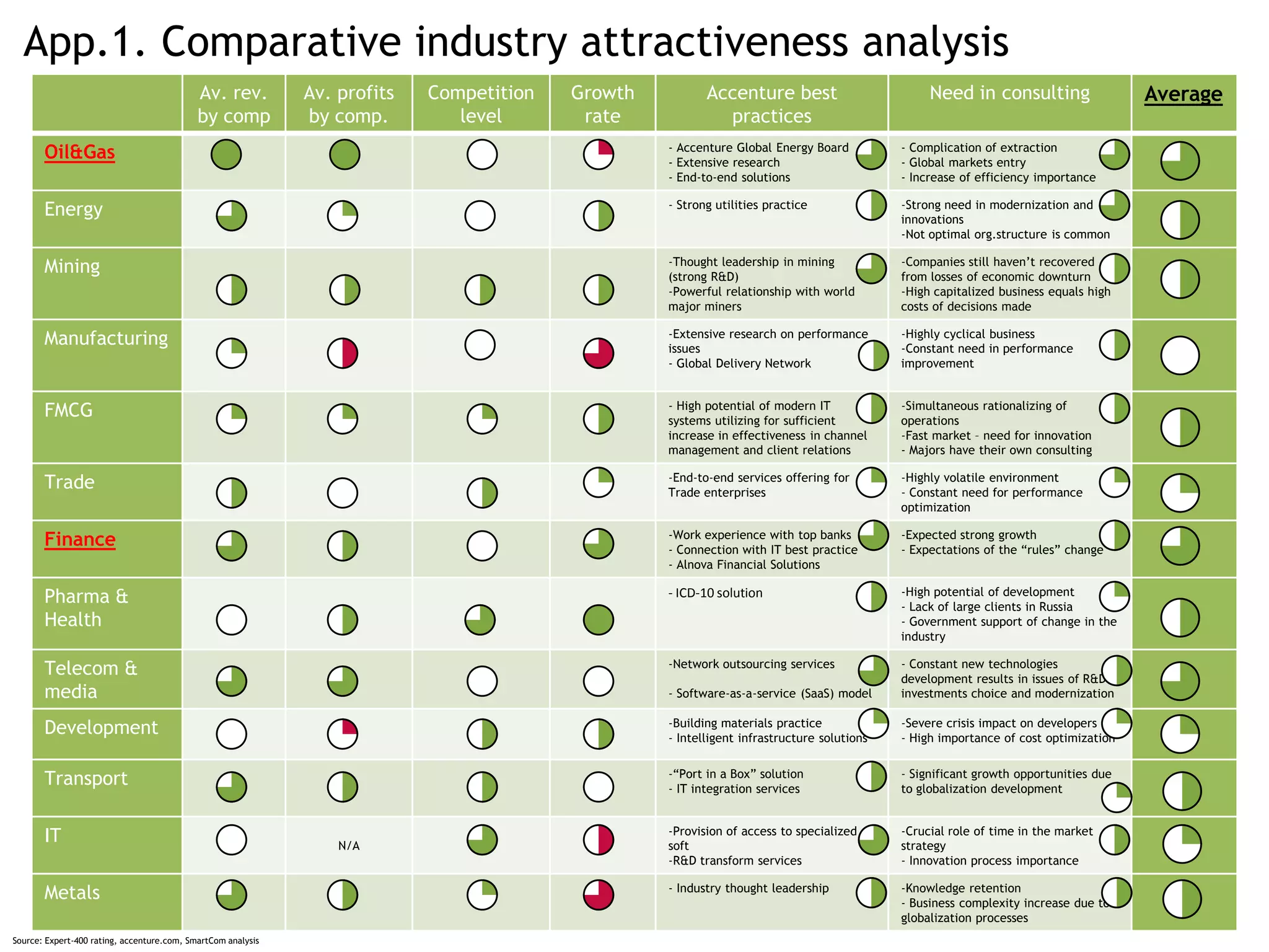 App.1. Comparative industry attractiveness analysis
                                            Av. rev.          Av. profits   Competition   Growth          Accenture best                         Need in consulting                  Average
                                            by comp           by comp.         level       rate             practices
       Oil&Gas                                                                                     - Accenture Global Energy Board
                                                                                                   - Extensive research
                                                                                                                                            - Complication of extraction
                                                                                                                                            - Global markets entry
                                                                                                   - End-to-end solutions                   - Increase of efficiency importance

       Energy                                                                                      - Strong utilities practice              -Strong need in modernization and
                                                                                                                                            innovations
                                                                                                                                            -Not optimal org.structure is common

       Mining                                                                                      -Thought leadership in mining
                                                                                                   (strong R&D)
                                                                                                                                            -Companies still haven’t recovered
                                                                                                                                            from losses of economic downturn
                                                                                                   -Powerful relationship with world        -High capitalized business equals high
                                                                                                   major miners                             costs of decisions made

       Manufacturing                                                                               -Extensive research on performance
                                                                                                   issues
                                                                                                                                            -Highly cyclical business
                                                                                                                                            -Constant need in performance
                                                                                                   - Global Delivery Network                improvement


       FMCG                                                                                        - High potential of modern IT
                                                                                                   systems utilizing for sufficient
                                                                                                                                            -Simultaneous rationalizing of
                                                                                                                                            operations
                                                                                                   increase in effectiveness in channel     -Fast market – need for innovation
                                                                                                   management and client relations          - Majors have their own consulting

       Trade                                                                                       -End-to-end services offering for
                                                                                                   Trade enterprises
                                                                                                                                            -Highly volatile environment
                                                                                                                                            - Constant need for performance
                                                                                                                                            optimization

       Finance                                                                                     -Work experience with top banks
                                                                                                   - Connection with IT best practice
                                                                                                                                            -Expected strong growth
                                                                                                                                            - Expectations of the “rules” change
                                                                                                   - Alnova Financial Solutions

       Pharma &                                                                                    - ICD-10 solution                        -High potential of development
                                                                                                                                            - Lack of large clients in Russia
       Health                                                                                                                               - Government support of change in the
                                                                                                                                            industry

       Telecom &                                                                                   -Network outsourcing services            - Constant new technologies
                                                                                                                                            development results in issues of R&D
       media                                                                                       - Software-as-a-service (SaaS) model     investments choice and modernization

       Development                                                                                 -Building materials practice
                                                                                                   - Intelligent infrastructure solutions
                                                                                                                                            -Severe crisis impact on developers
                                                                                                                                            - High importance of cost optimization


       Transport                                                                                   -“Port in a Box” solution
                                                                                                   - IT integration services
                                                                                                                                            - Significant growth opportunities due
                                                                                                                                            to globalization development



       IT                                                         N/A
                                                                                                   -Provision of access to specialized
                                                                                                   soft
                                                                                                                                            -Crucial role of time in the market
                                                                                                                                            strategy
                                                                                                   -R&D transform services                  - Innovation process importance

       Metals                                                                                      - Industry thought leadership            -Knowledge retention
                                                                                                                                            - Business complexity increase due to
                                                                                                                                            globalization processes
Source: Expert-400 rating, accenture.com, SmartCom analysis
 