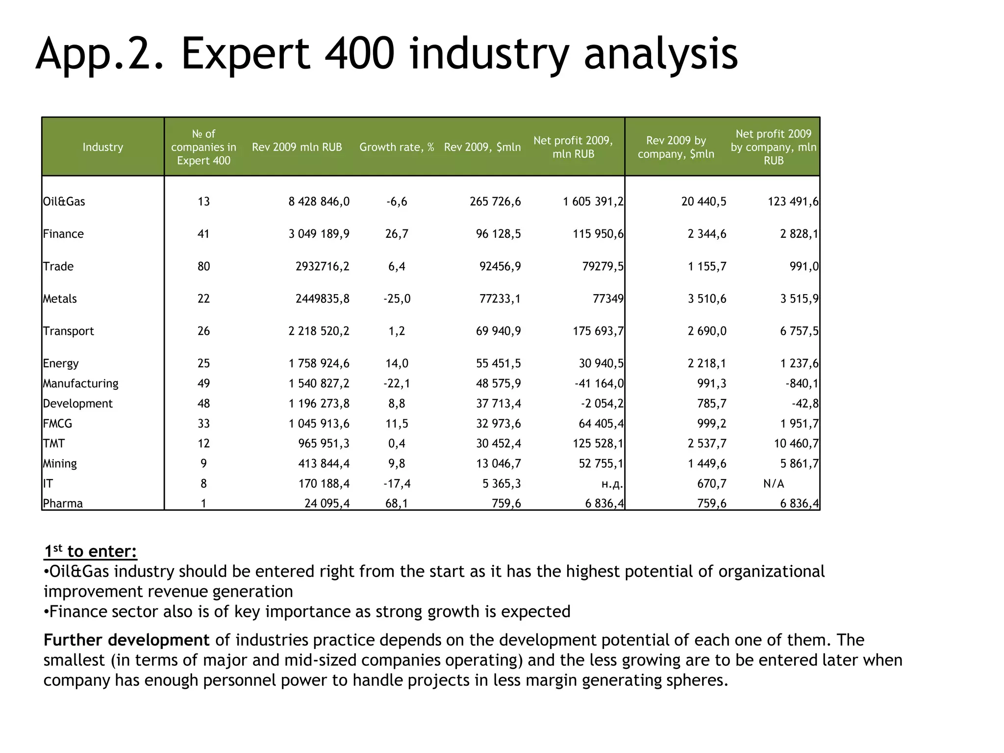 App.2. Expert 400 industry analysis
                        № of                                                                                                  Net profit 2009
                                                                                       Net profit 2009,     Rev 2009 by
         Industry   companies in   Rev 2009 mln RUB    Growth rate, % Rev 2009, $mln                                         by company, mln
                                                                                          mln RUB          company, $mln
                     Expert 400                                                                                                    RUB


Oil&Gas                 13               8 428 846,0       -6,6           265 726,6         1 605 391,2           20 440,5         123 491,6

Finance                 41               3 049 189,9       26,7            96 128,5           115 950,6            2 344,6            2 828,1

Trade                   80                2932716,2         6,4             92456,9             79279,5            1 155,7               991,0

Metals                  22                2449835,8        -25,0            77233,1               77349            3 510,6            3 515,9

Transport               26               2 218 520,2        1,2            69 940,9           175 693,7            2 690,0            6 757,5

Energy                  25               1 758 924,6       14,0            55 451,5             30 940,5           2 218,1            1 237,6
Manufacturing           49               1 540 827,2       -22,1           48 575,9            -41 164,0             991,3               -840,1
Development             48               1 196 273,8        8,8            37 713,4             -2 054,2             785,7                -42,8
FMCG                    33               1 045 913,6       11,5            32 973,6             64 405,4             999,2            1 951,7
TMT                     12                 965 951,3        0,4            30 452,4           125 528,1            2 537,7           10 460,7
Mining                   9                 413 844,4        9,8            13 046,7             52 755,1           1 449,6            5 861,7
IT                       8                 170 188,4       -17,4             5 365,3                н.д.             670,7         N/A
Pharma                   1                  24 095,4       68,1               759,6              6 836,4             759,6            6 836,4



1st to enter:
•Oil&Gas industry should be entered right from the start as it has the highest potential of organizational
improvement revenue generation
•Finance sector also is of key importance as strong growth is expected
Further development of industries practice depends on the development potential of each one of them. The
smallest (in terms of major and mid-sized companies operating) and the less growing are to be entered later when
company has enough personnel power to handle projects in less margin generating spheres.
 