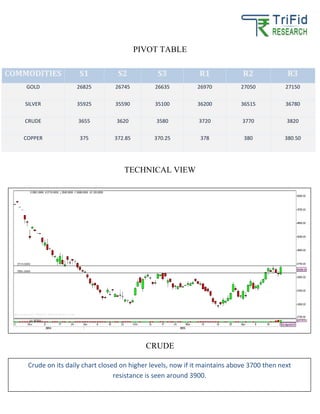 PIVOT TABLE
TECHNICAL VIEW
CRUDE
COMMODITIES S1 S2 S3 R1 R2 R3
GOLD 26825 26745 26635 26970 27050 27150
SILVER 35925 35590 35100 36200 36515 36780
CRUDE 3655 3620 3580 3720 3770 3820
COPPER 375 372.85 370.25 378 380 380.50
Crude on its daily chart closed on higher levels, now if it maintains above 3700 then next
resistance is seen around 3900.