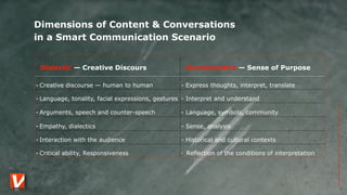Dimensions of Content & Conversations  
in a Smart Communication Scenario
Dialectic — Creative Discours Hermeneutics — Sense of Purpose
- Creative discourse — human to human - Express thoughts, interpret, translate
- Language, tonality, facial expressions, gestures - Interpret and understand
- Arguments, speech and counter-speech - Language, symbols, community
- Empathy, dialectics - Sense, analysis
- Interaction with the audience - Historical and cultural contexts
- Critical ability, Responsiveness - Reflection of the conditions of interpretation
©AndreasWeber,ValueCommunicationAG,FrankfurtamMain/Germany,,2010—2018
 