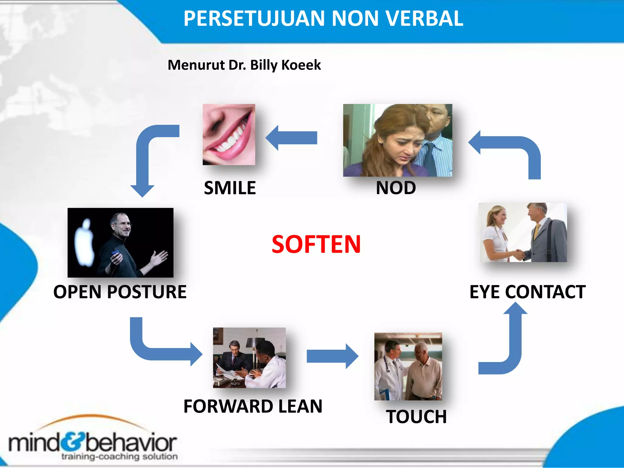 PERSETUJUAN NON VERBAL
          Menurut Dr. Billy Koeek




               SMILE                NOD

                         SOFTEN
OPEN POSTURE                                EYE CONTACT




            FORWARD LEAN            TOUCH
 
