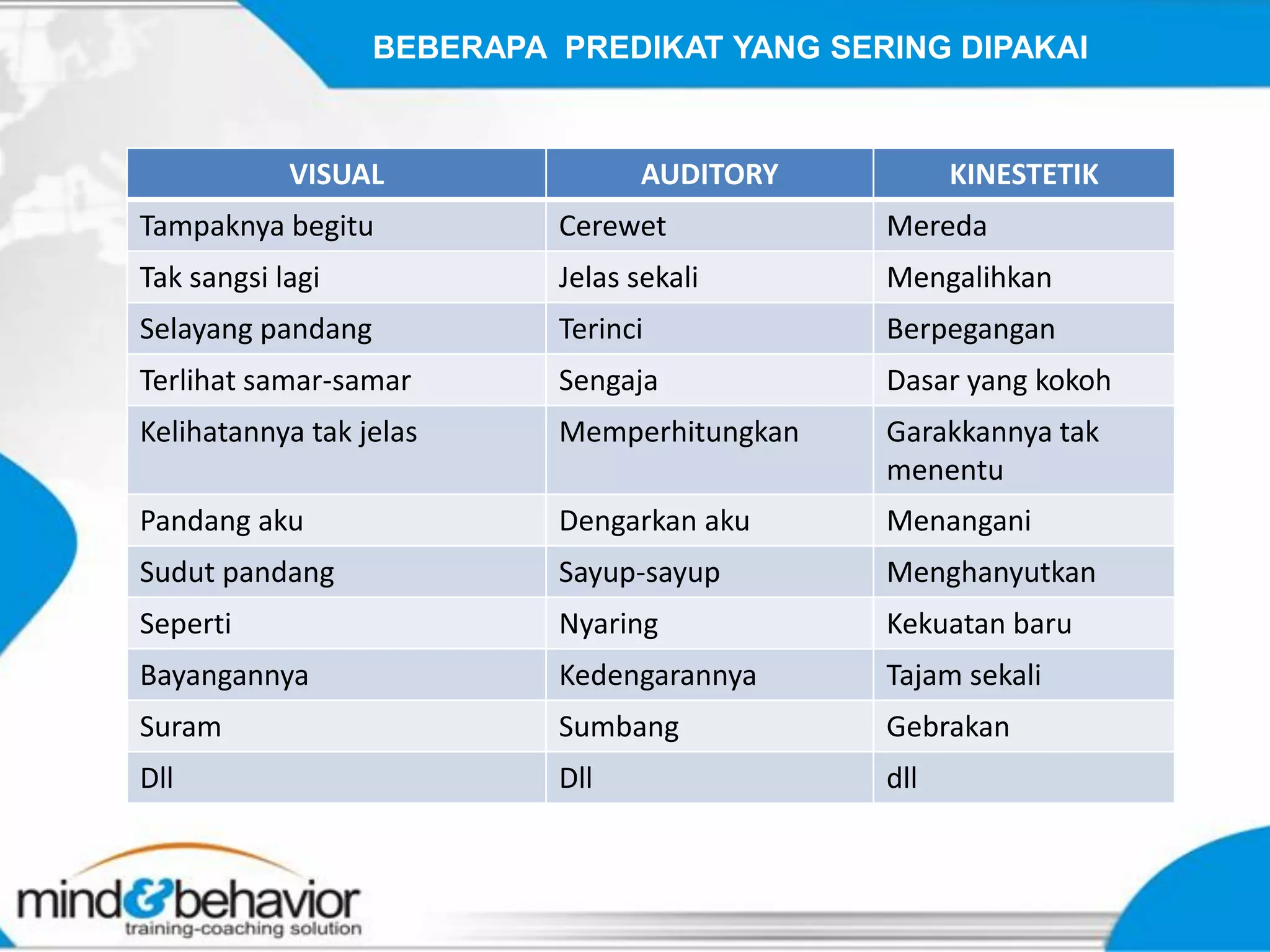 BEBERAPA PREDIKAT YANG SERING DIPAKAI


            VISUAL                 AUDITORY         KINESTETIK
Tampaknya begitu            Cerewet           Mereda
Tak sangsi lagi             Jelas sekali      Mengalihkan
Selayang pandang            Terinci           Berpegangan
Terlihat samar-samar        Sengaja           Dasar yang kokoh
Kelihatannya tak jelas      Memperhitungkan   Garakkannya tak
                                              menentu
Pandang aku                 Dengarkan aku     Menangani
Sudut pandang               Sayup-sayup       Menghanyutkan
Seperti                     Nyaring           Kekuatan baru
Bayangannya                 Kedengarannya     Tajam sekali
Suram                       Sumbang           Gebrakan
Dll                         Dll               dll
 