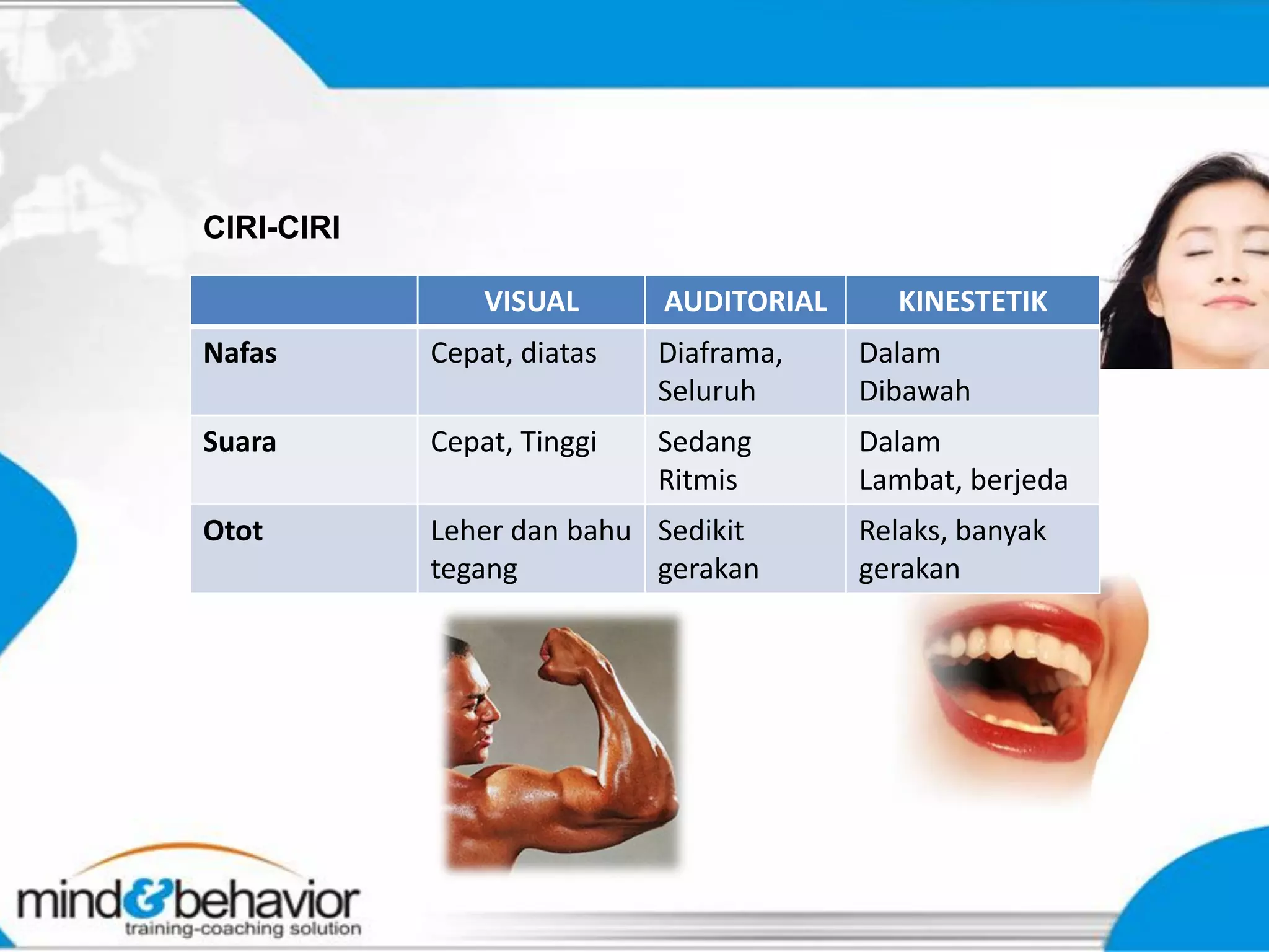 CIRI-CIRI

                VISUAL      AUDITORIAL     KINESTETIK
Nafas       Cepat, diatas   Diaframa,    Dalam
                            Seluruh      Dibawah
Suara       Cepat, Tinggi   Sedang       Dalam
                            Ritmis       Lambat, berjeda
Otot        Leher dan bahu Sedikit       Relaks, banyak
            tegang         gerakan       gerakan
 