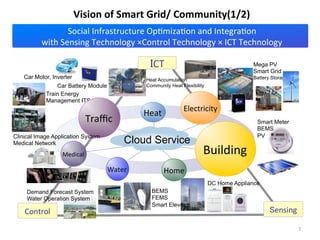 Vision 
of 
Smart 
Grid/ 
Community(1/2) 
Social 
Infrastructure 
Op:miza:on 
and 
Integra:on 
with 
Sensing 
Technology 
...