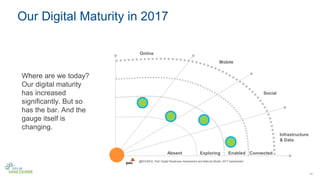 12
Online
Mobile
Social
Infrastructure
& Data
ConnectedExploringAbsent Enabled
Where are we today?
Our digital maturity
has increased
significantly. But so
has the bar. And the
gauge itself is
changing.
@SOURCE: PwC Digital Readiness Assessment and Maturity Model, 2017 Assessment
Our Digital Maturity in 2017
 