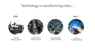 STEAM
REVOLUTION
ELECTRICITY
REVOLUTION
AUTOMOBILE
REVOLUTION
DIGITAL
TECHNOLOGIES
1784 2017
Technology is transforming cities…
 