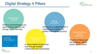 9
Digital Strategy 4 Pillars
DIGITAL
ECONOMY
ORGANIZATIONAL
DIGITAL
MATURITY
ENGAGEMENT
+ ACCESS
INFRASTRUCTURE
& ASSETS
Citizens and businesses can
easily interact with the City
through digital channels
A robust digital infrastructure
built through strategic
investments and partnerships
Vancouver is a global leader in
supporting innovation and
growth in the digital economy
The City of Vancouver
has a mature, citizen-
centric digital culture
 