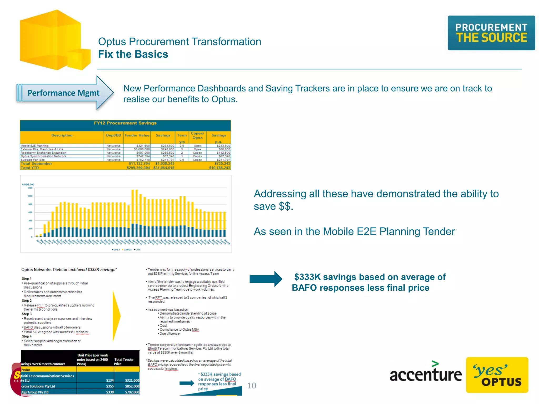 CLOSER
Optus Procurement Transformation
Fix the Basics
New Performance Dashboards and Saving Trackers are in place to ensure we are on track to
realise our benefits to Optus.
Performance Mgmt
$333K savings based on average of
BAFO responses less final price
Addressing all these have demonstrated the ability to
save $$.
As seen in the Mobile E2E Planning Tender
10
 